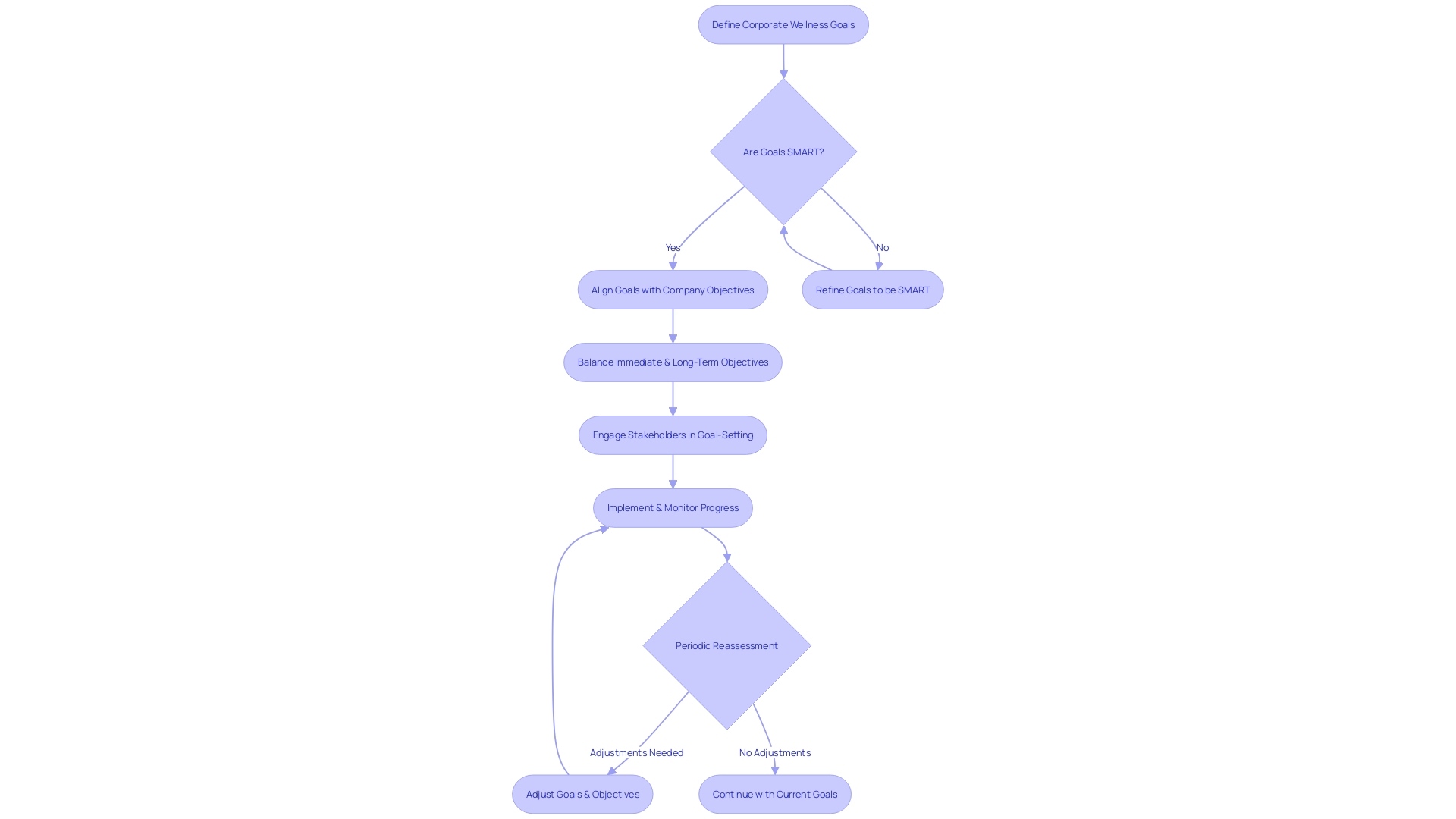 Flowchart: Establishing Goals for Corporate Wellness Initiative