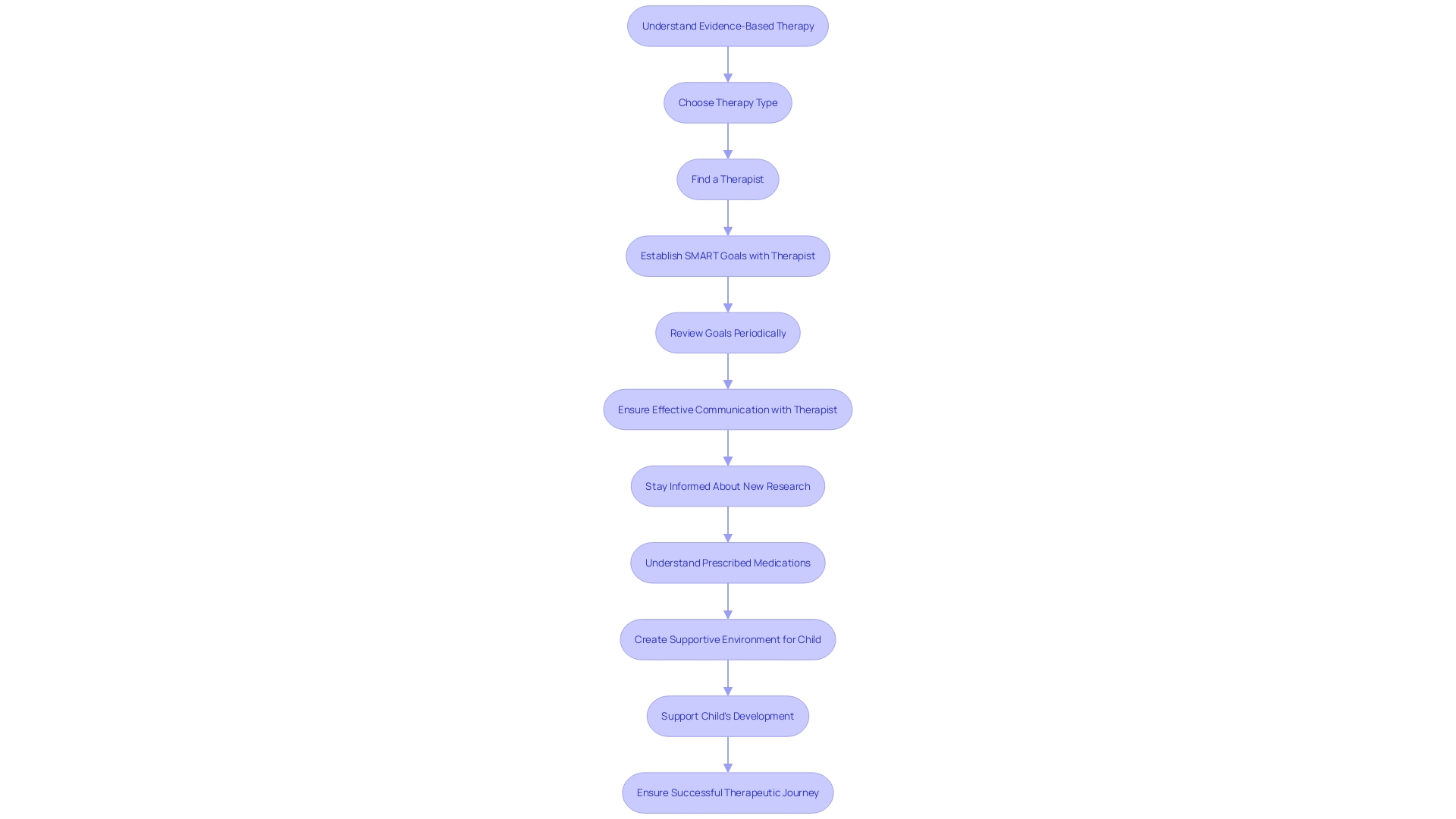 Flowchart: Establishing SMART goals and maintaining active collaboration with the therapist