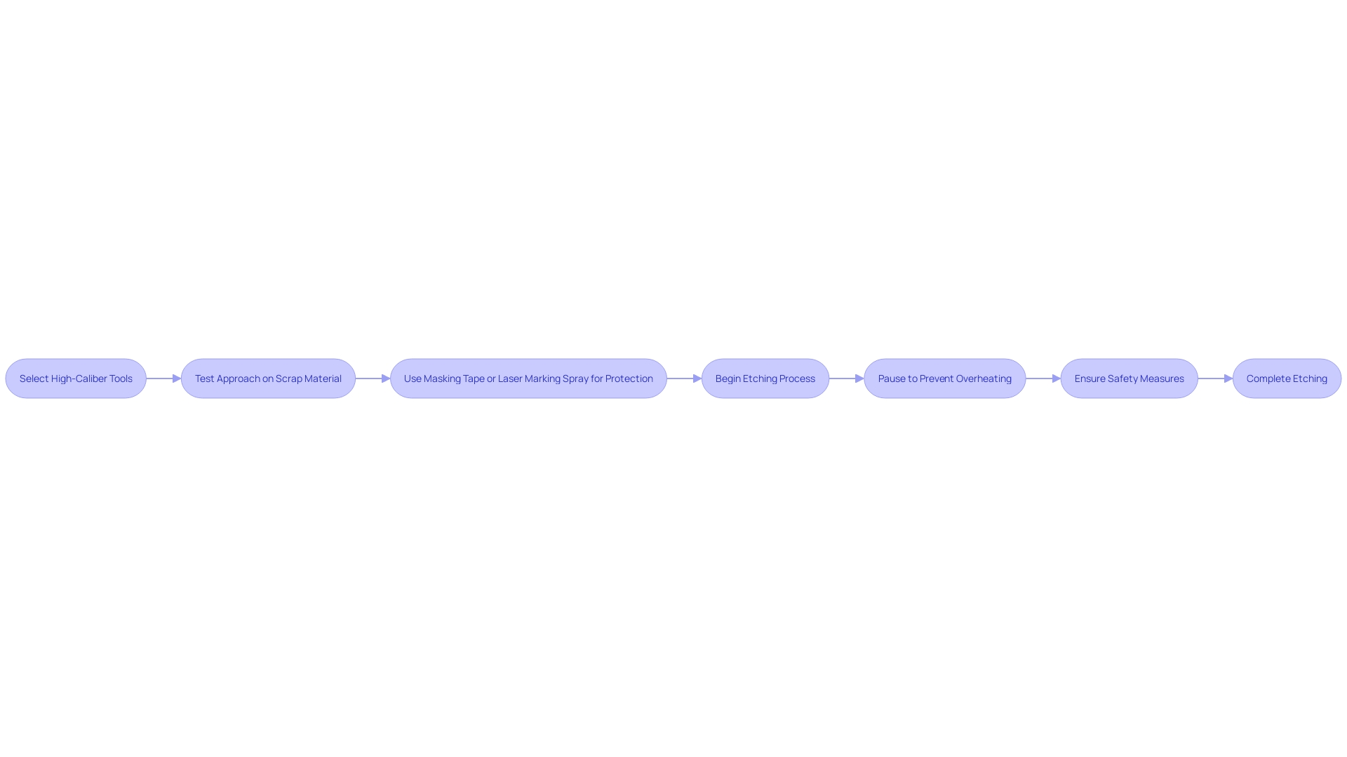 Flowchart: Etching Process on Stainless Steel