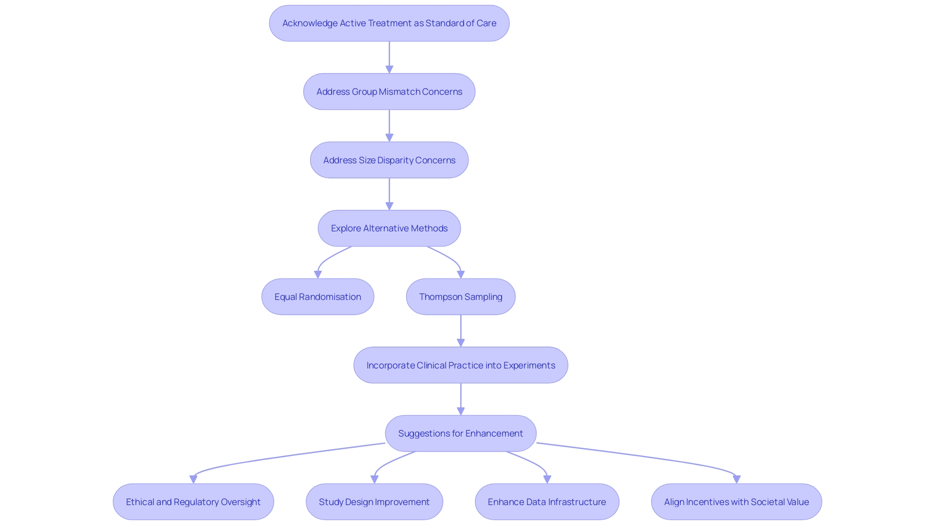 Flowchart: Ethical Considerations in Clinical Trials with Active Comparison Sets