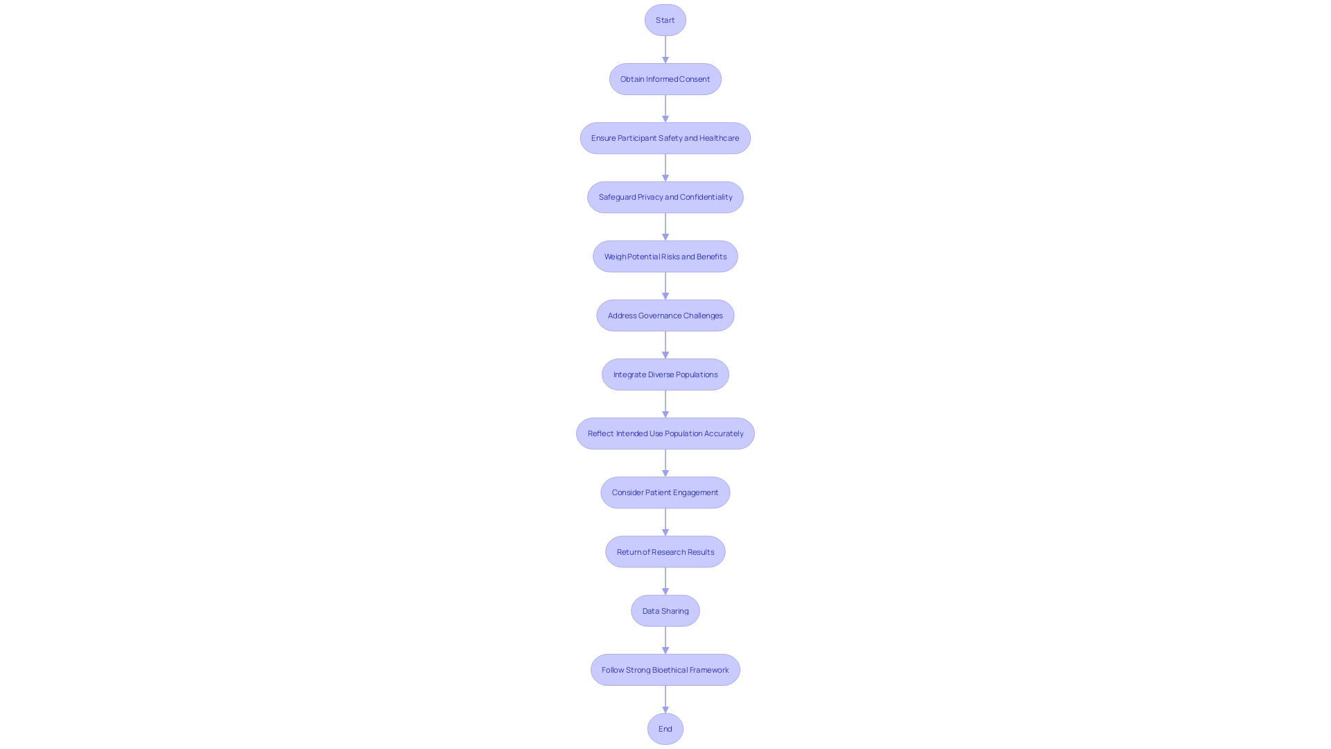 Flowchart: Ethical Considerations in Device Clinical Experiments