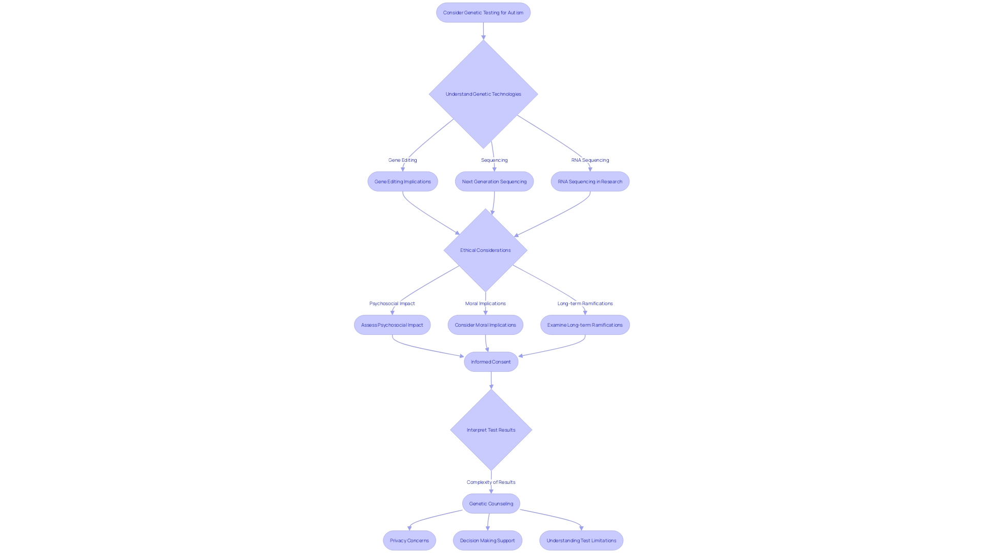 Flowchart: Ethical Considerations in Genetic Testing for Autism