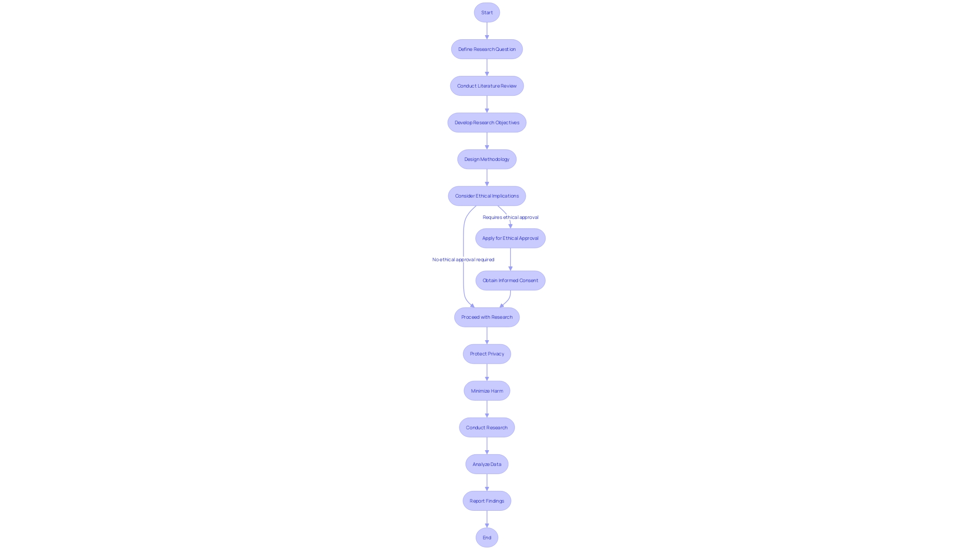 Flowchart: Ethical Considerations in Research