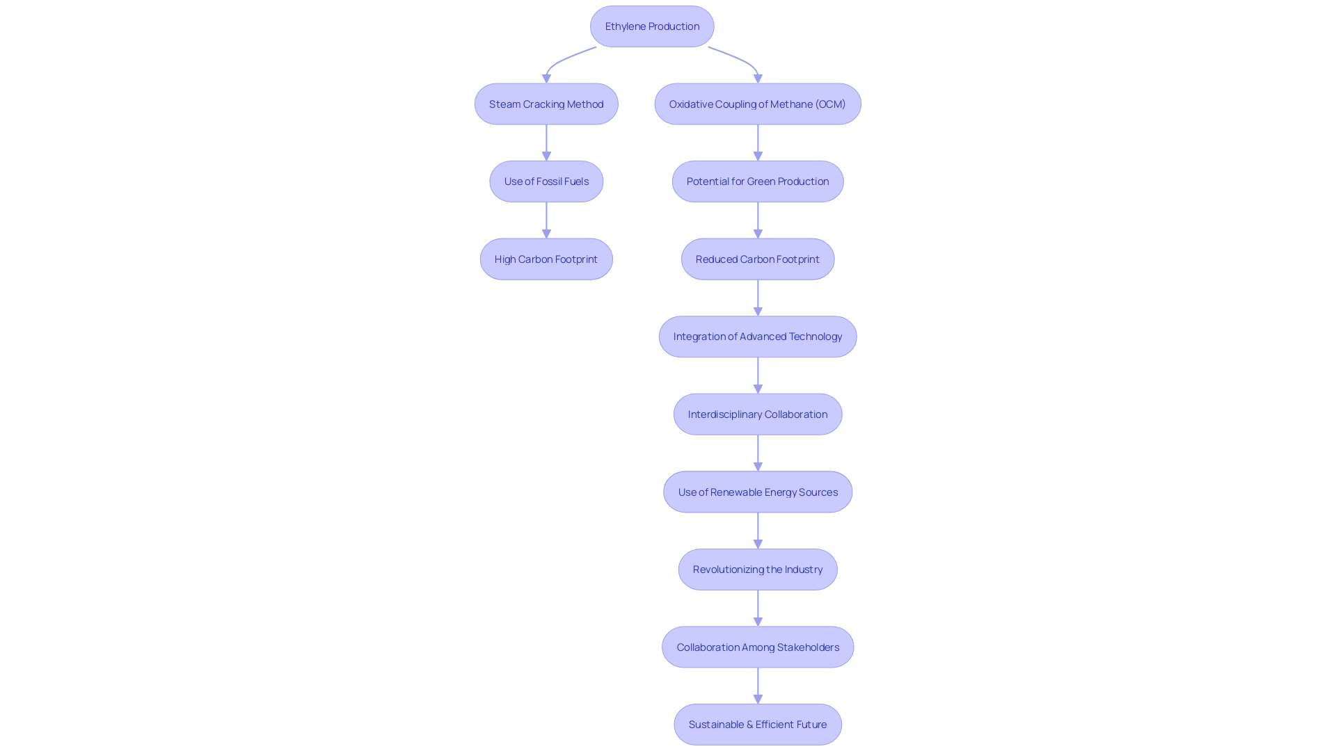 Flowchart: Ethylene Production Process