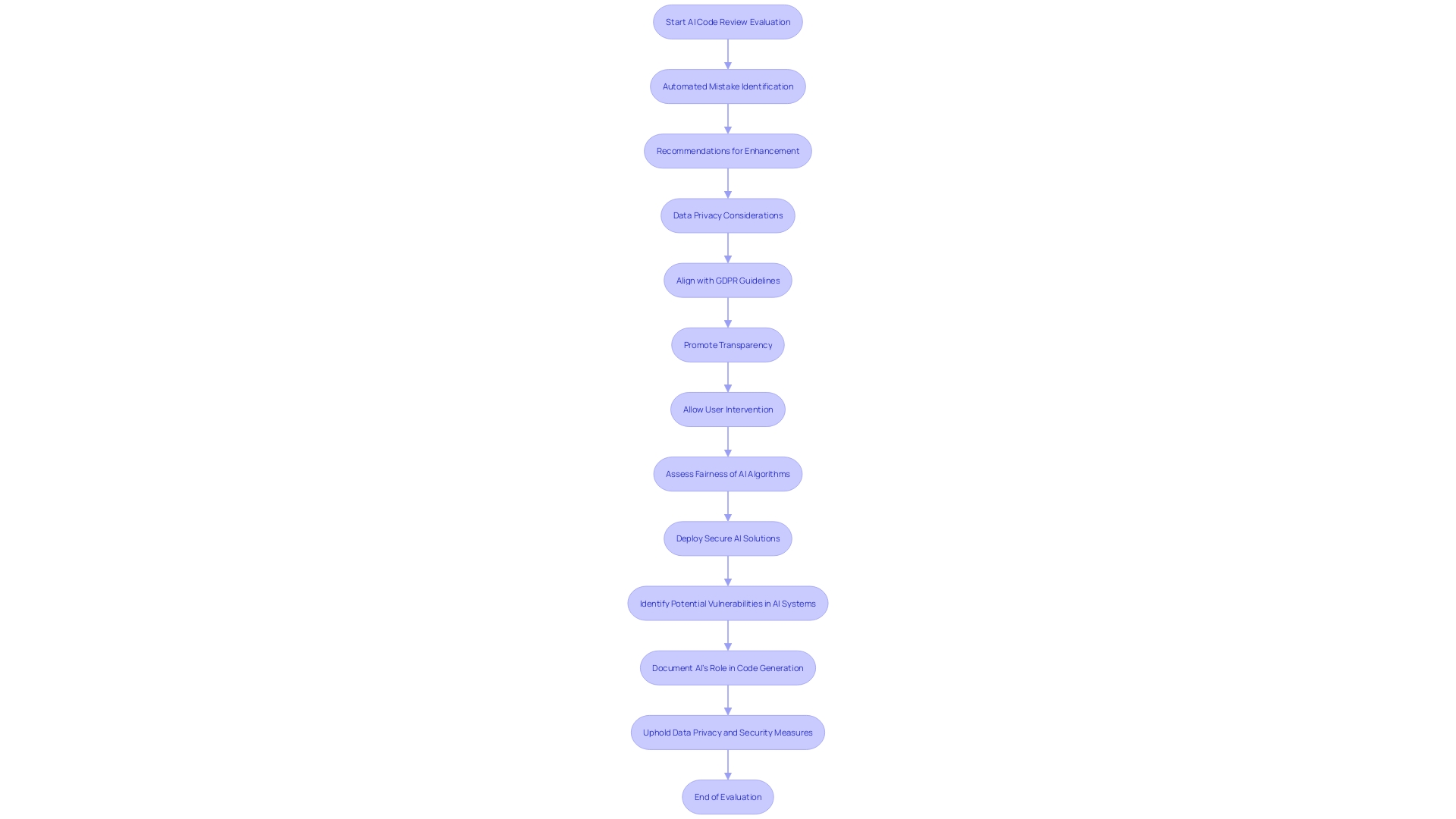 Flowchart: Evaluating AI in Code Review Processes