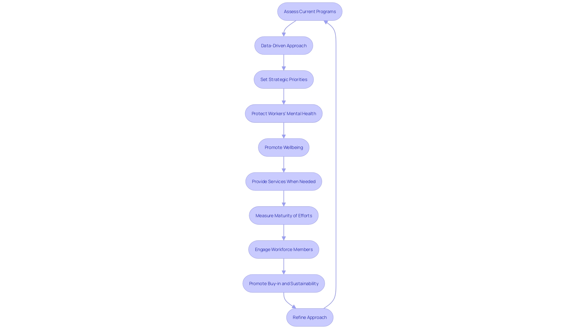 Flowchart: Evaluating and Refining a Corporate Wellness Program