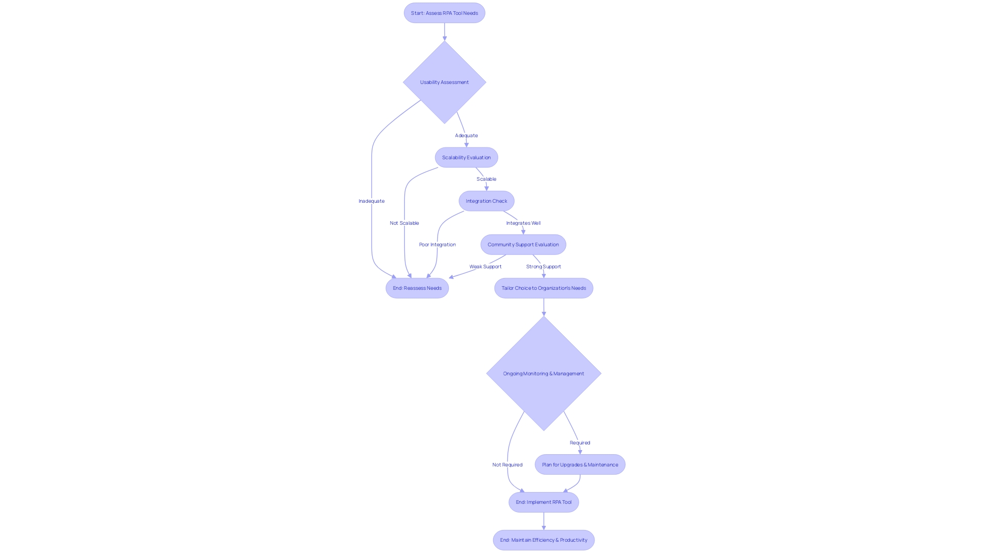 Flowchart: Evaluating and Selecting an RPA Tool