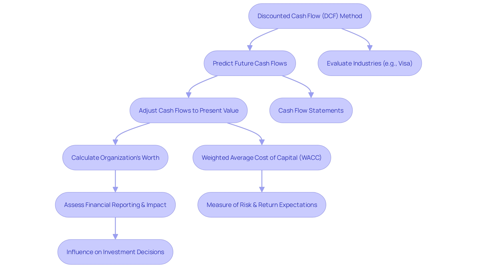 Flowchart: Evaluating Business Worth using Discounted Cash Flow (DCF) Method