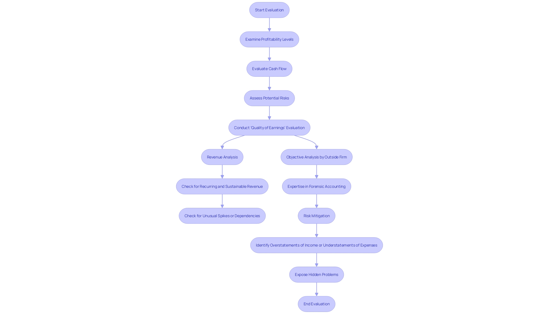 Flowchart: Evaluating Company's Fiscal Well Being