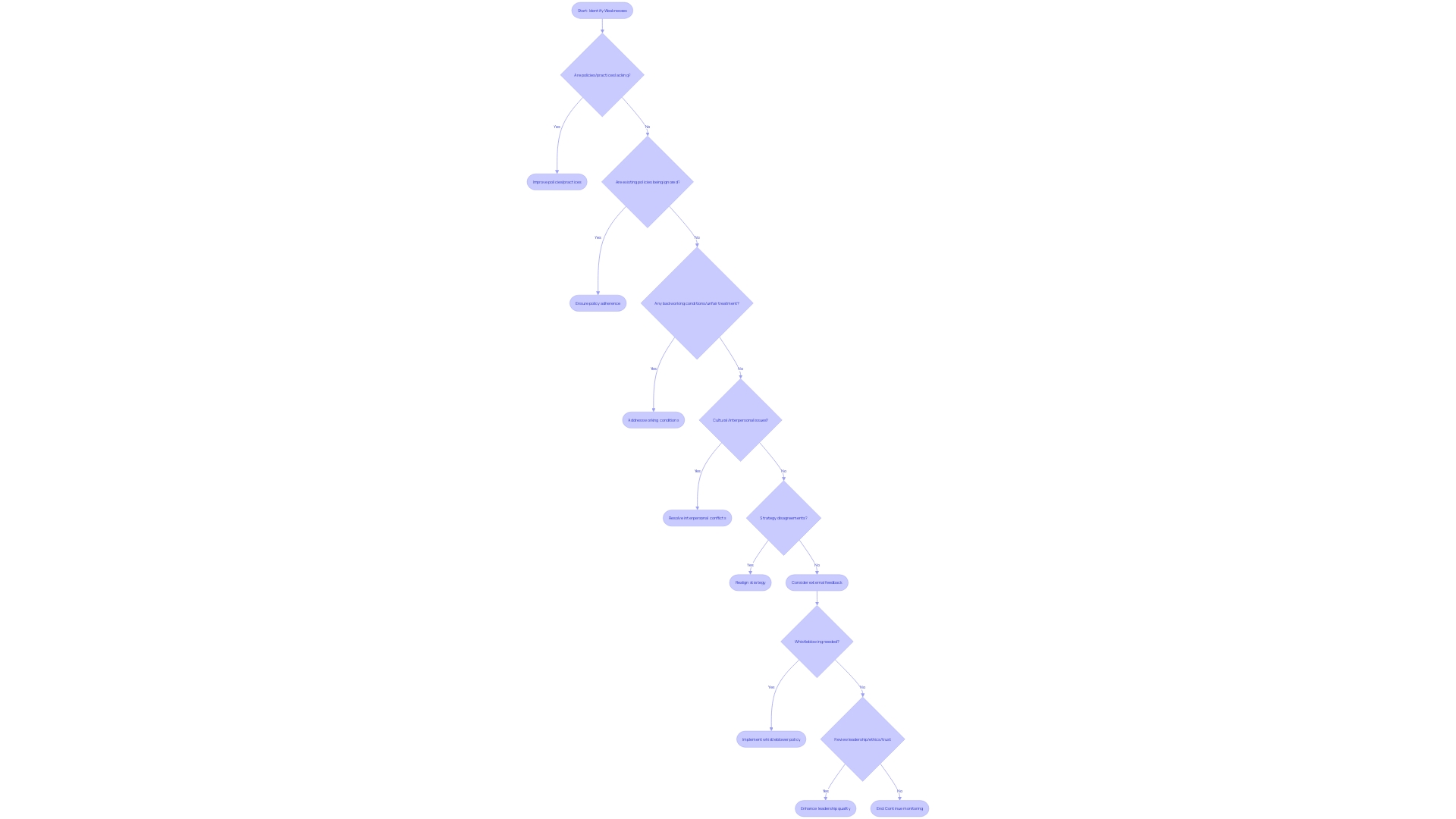 Flowchart: Evaluating Internal Weaknesses