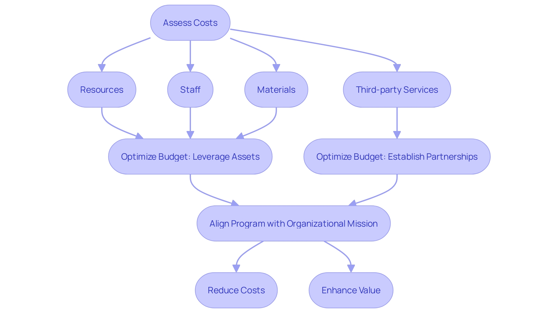 Flowchart: Evaluating the Financial Implications of a Wellness Program