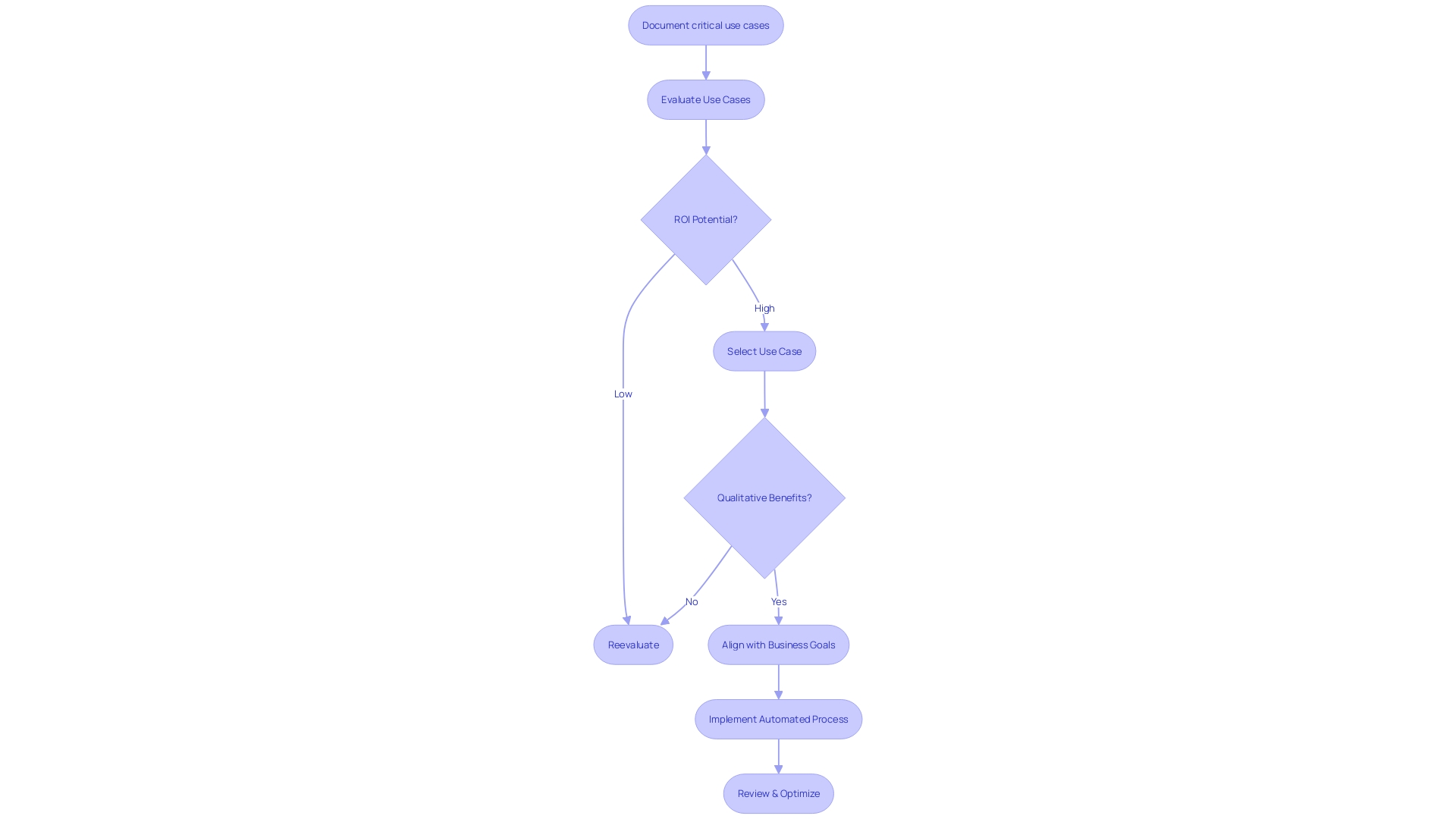 Flowchart: Evaluating Use Cases for Automated Processes