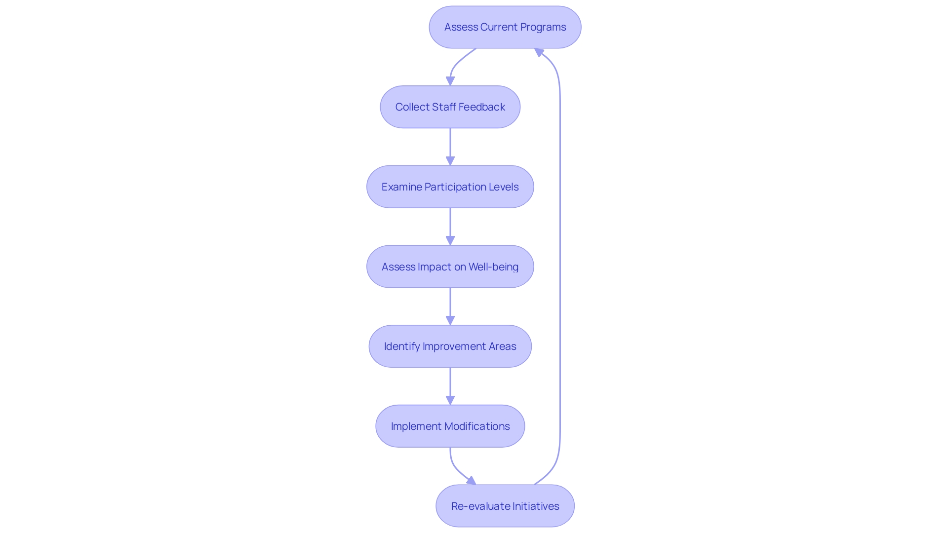 Flowchart: Evaluating Wellness Initiatives