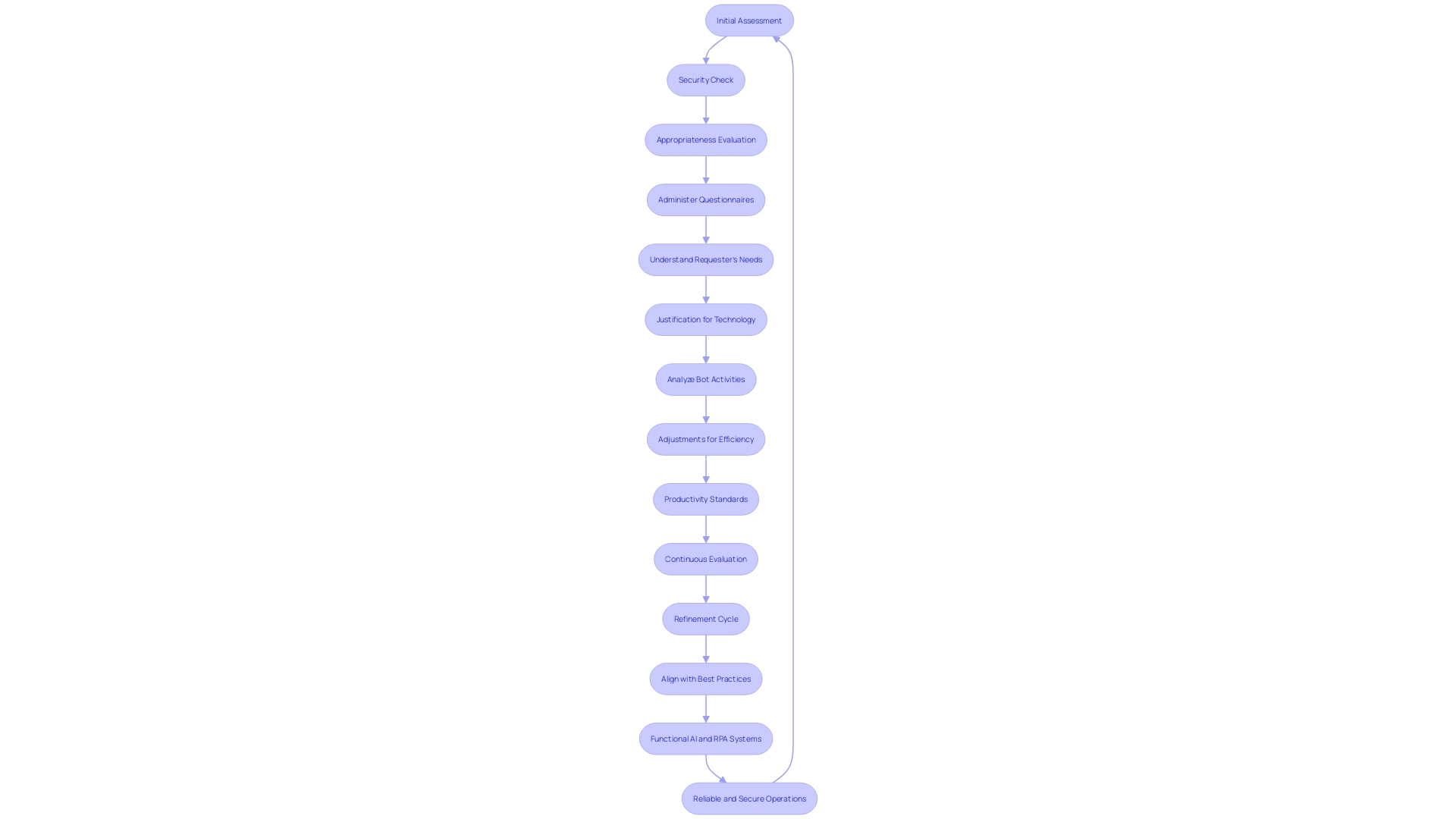 Flowchart: Evaluation and Refinement Process of Robotic Task Mechanization (RTM)