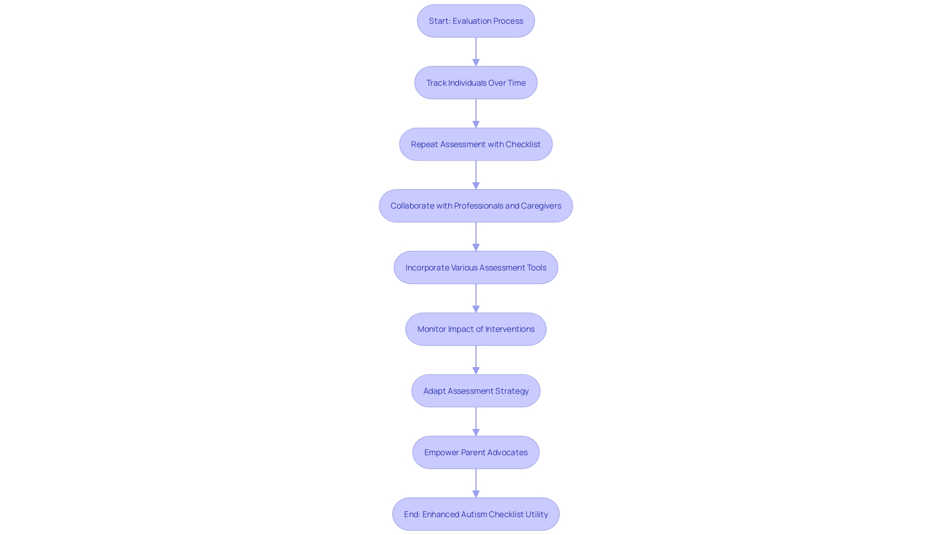 Flowchart: Evaluation Approach for Autism Checklist