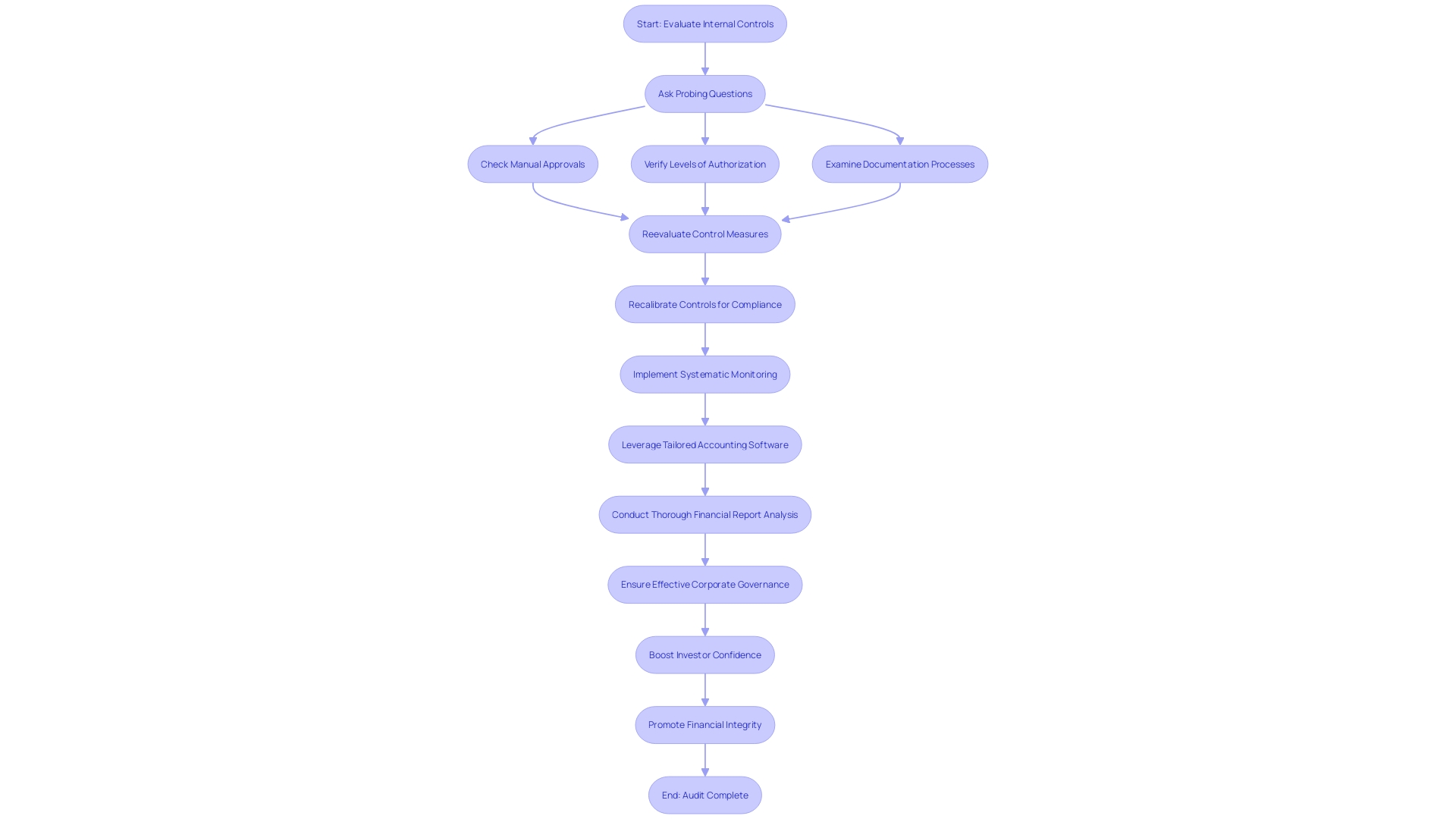 Flowchart: Evaluation of Internal Controls in Financial Audits