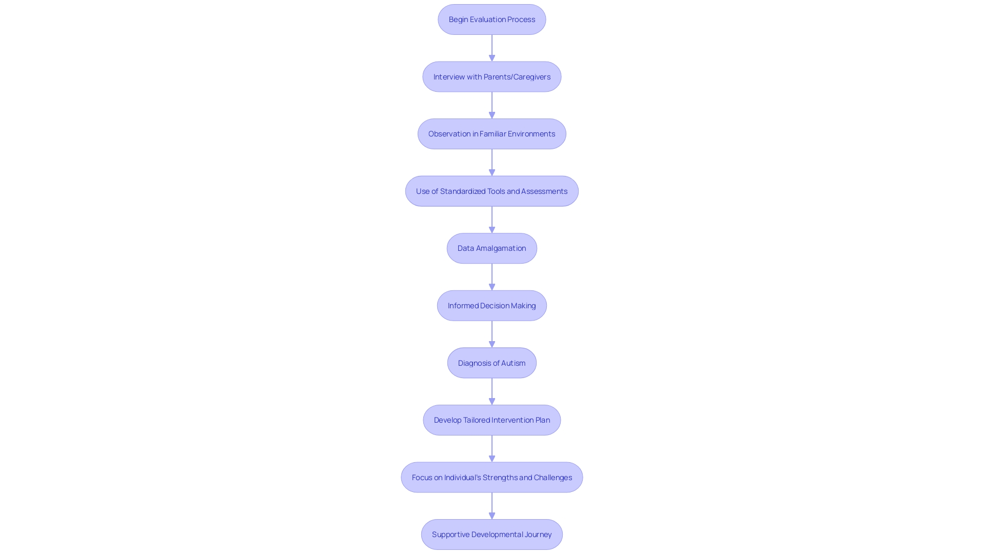 Flowchart: Evaluation Process for Autism