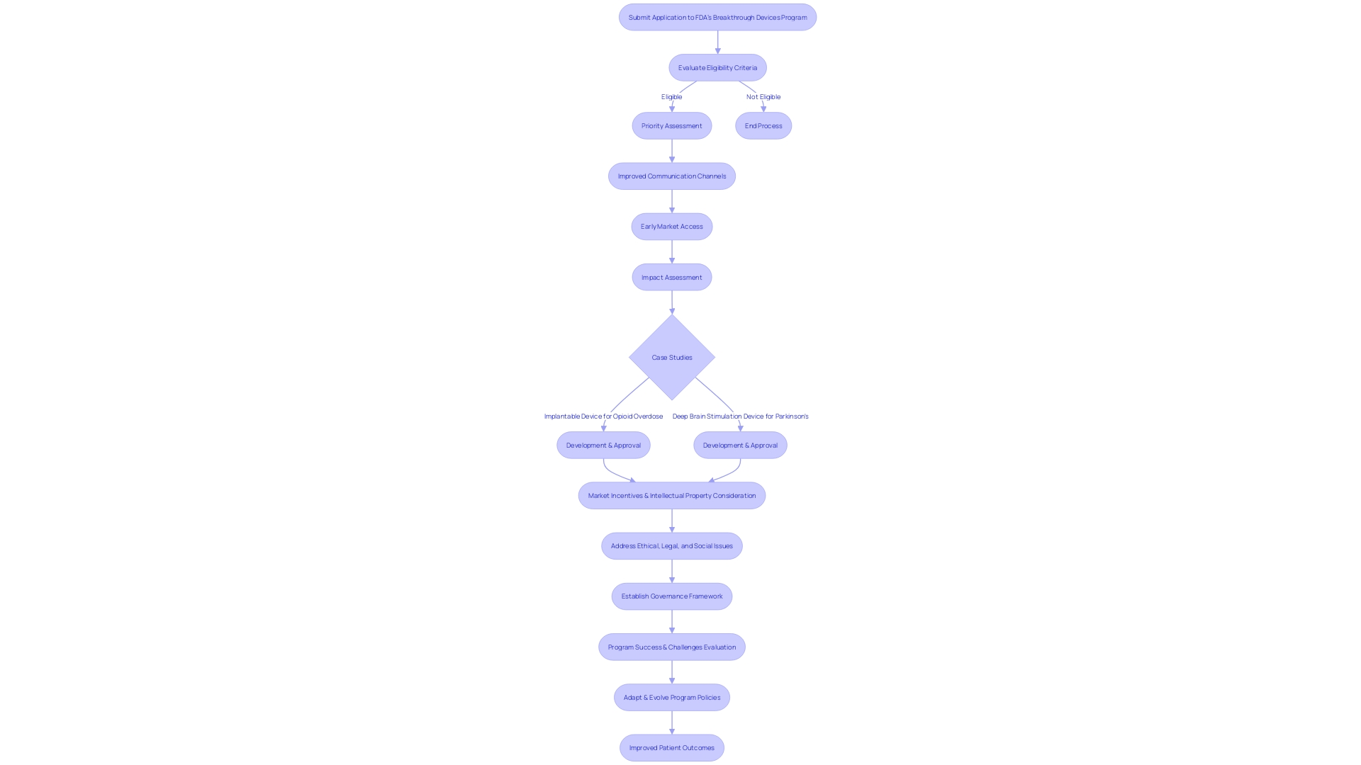 Flowchart: Evaluation Process of FDA's Breakthrough Devices Program