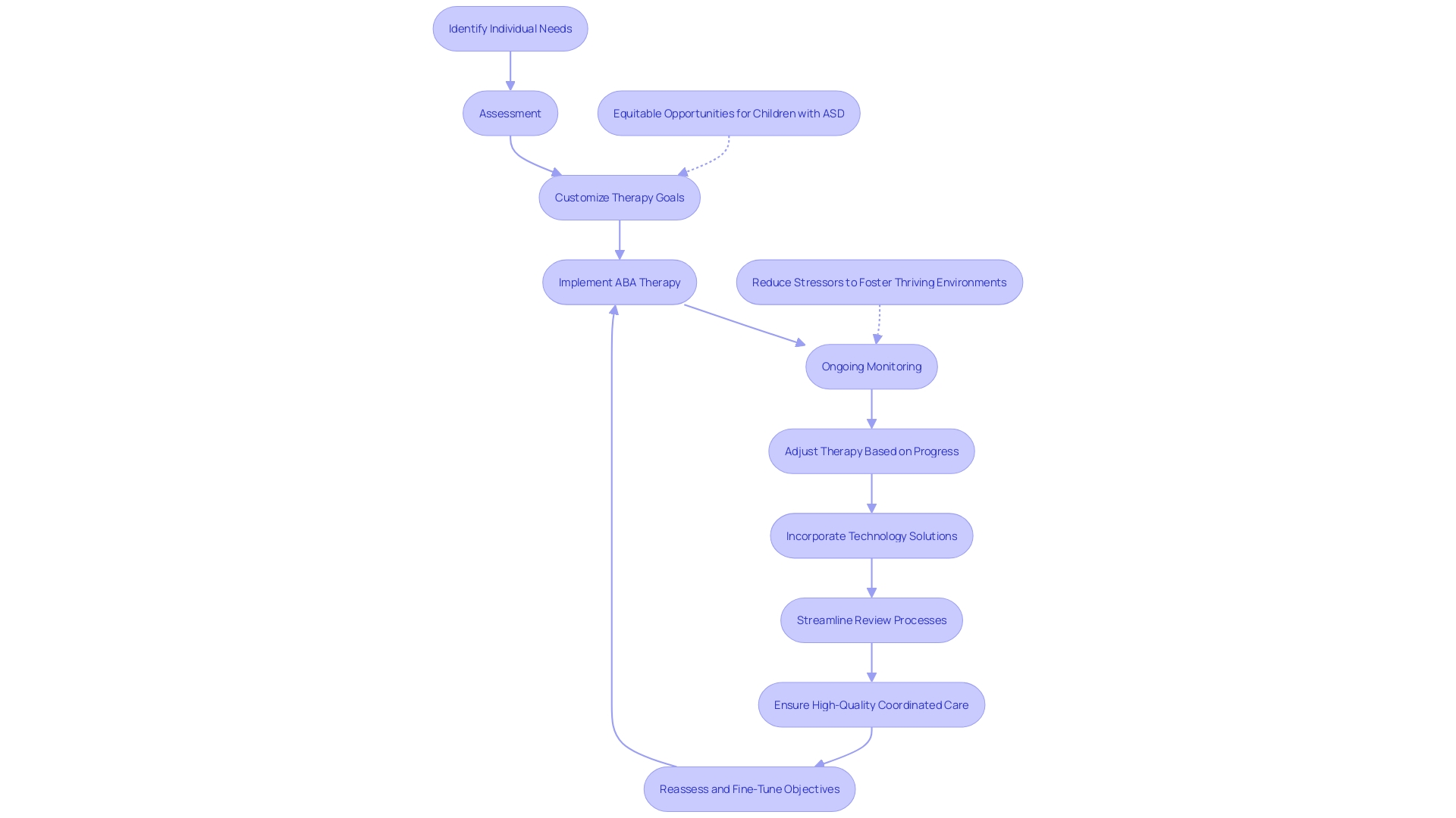 Flowchart: Evolution of ABA Therapy for Children with ASD