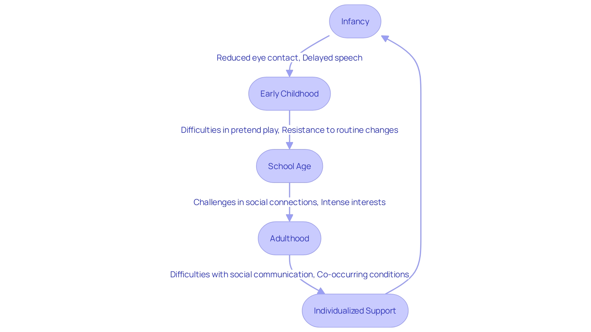 Flowchart: Evolution of Autism Spectrum Disorder Symptoms Across Different Life Stages