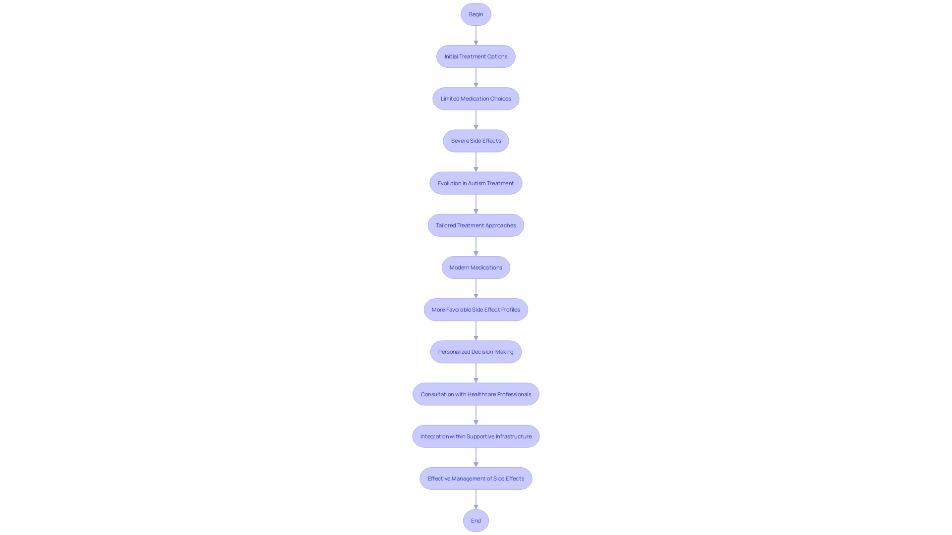 Flowchart: Evolution of Autism Treatment Landscape