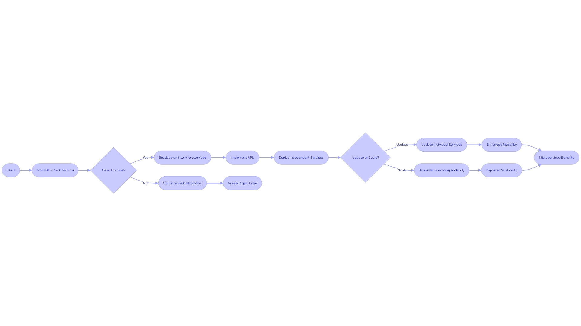 Flowchart: Evolution of E-commerce Architectures