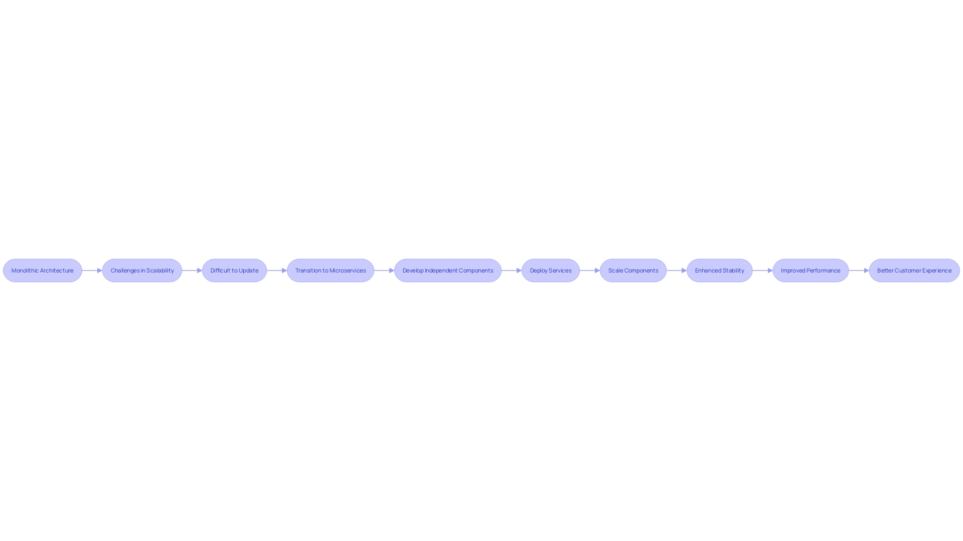 Flowchart: Evolution of E-commerce Platforms with Microservices