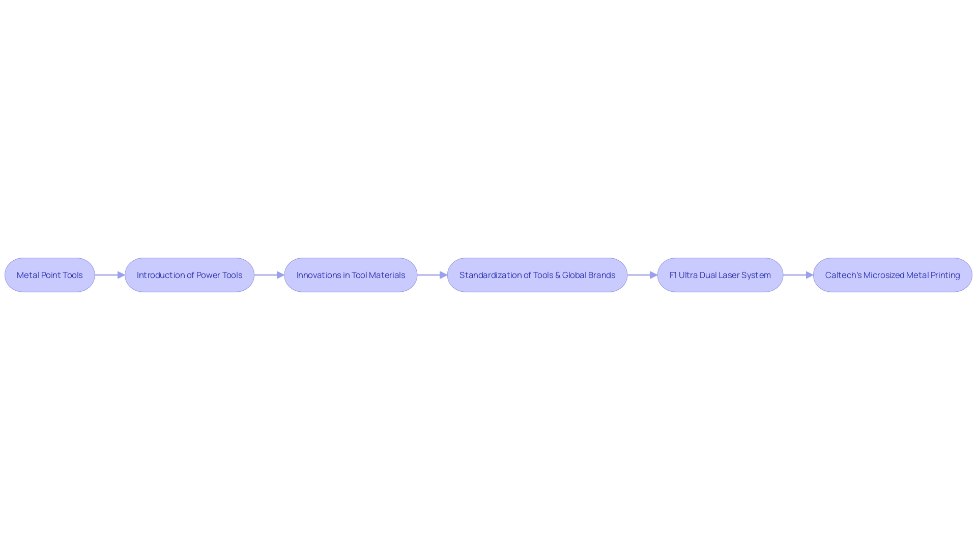 Flowchart: Evolution of Engraving Technology