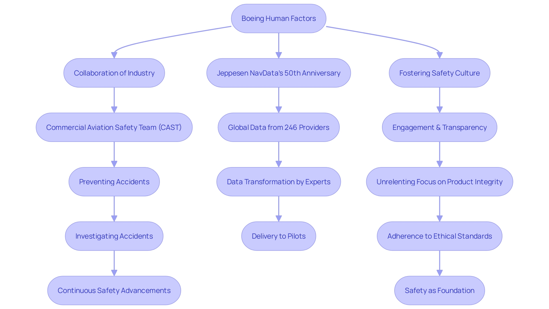 Flowchart: Evolution of Navigation and Safety Systems in the Aviation Industry