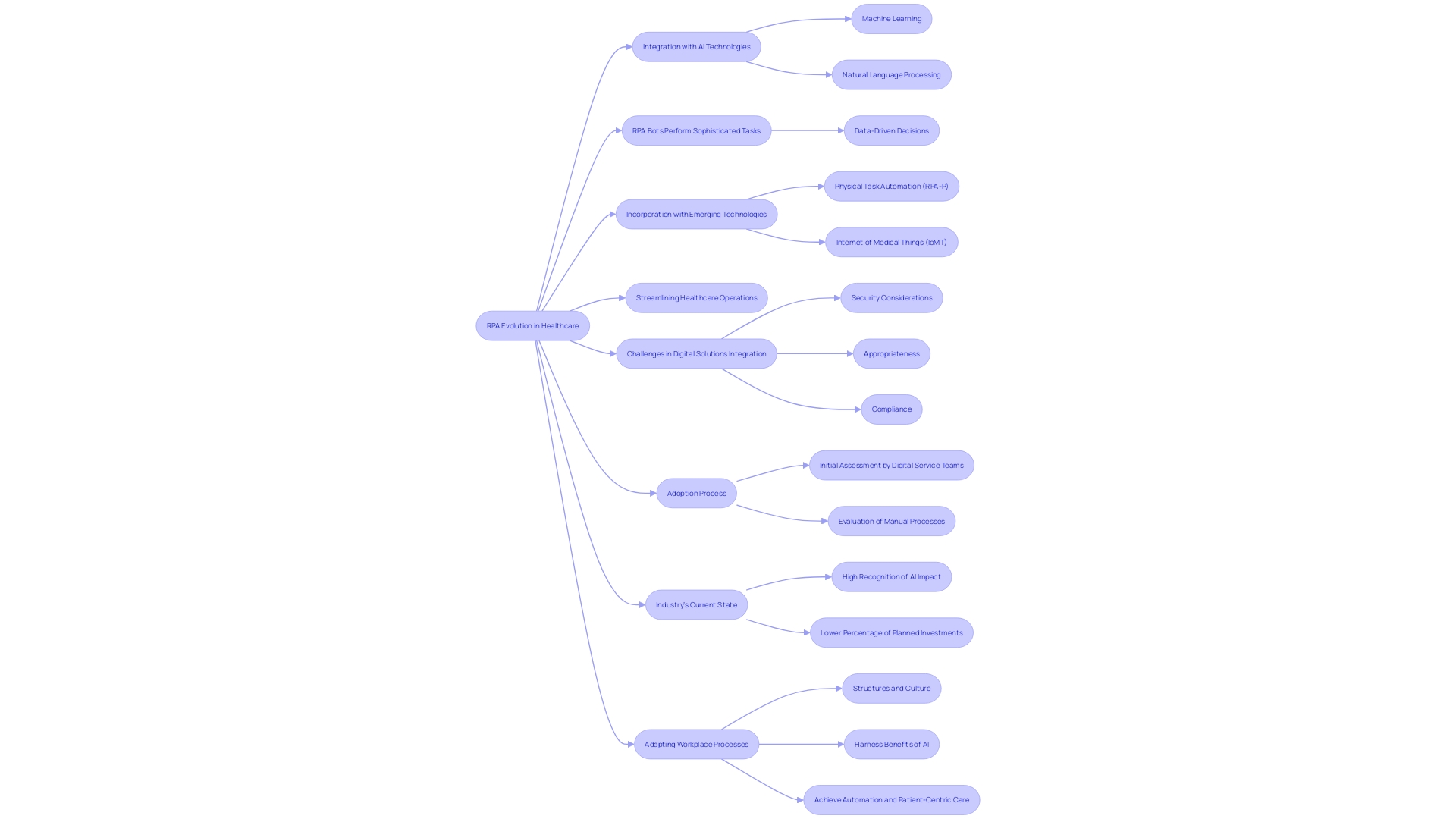 Flowchart: Evolution of Robotic Process Automation (RPA) in Healthcare