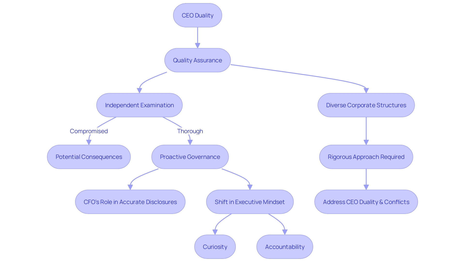 Flowchart: Examining the Impact of CEO Duality on Quality Assurance