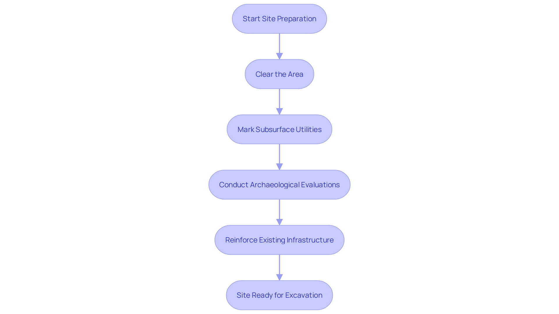 Flowchart: Excavation Site Preparation Process