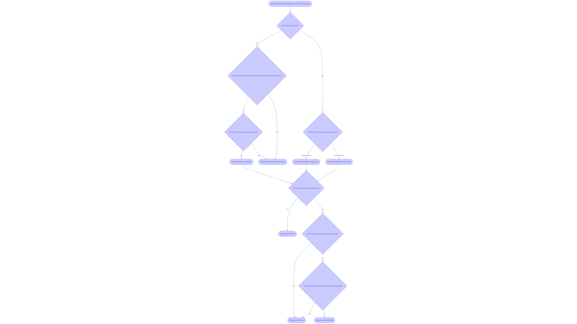 Flowchart: Exemptions in Clinical Trials