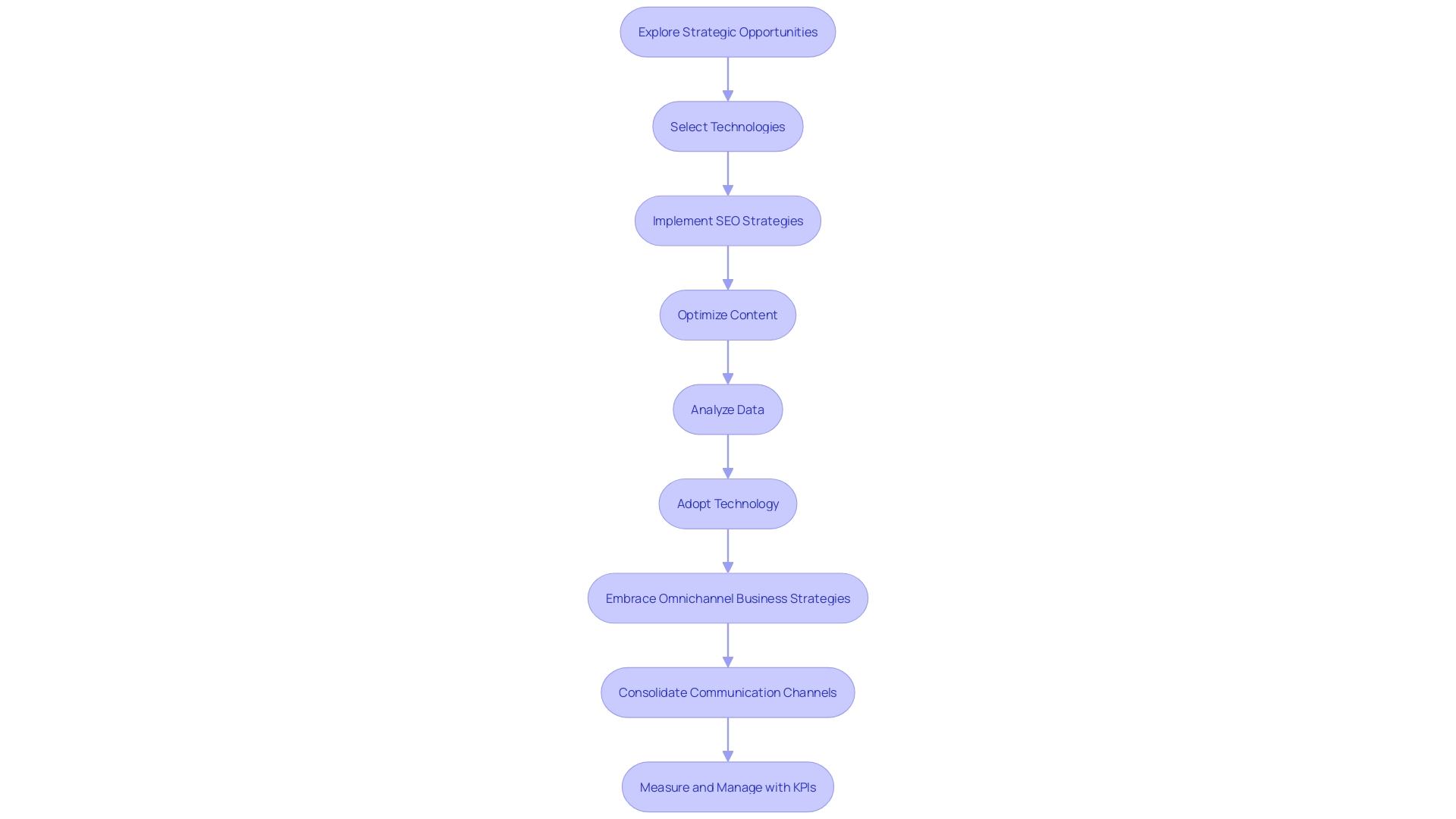 Flowchart: Exploring and Implementing Strategic Opportunities