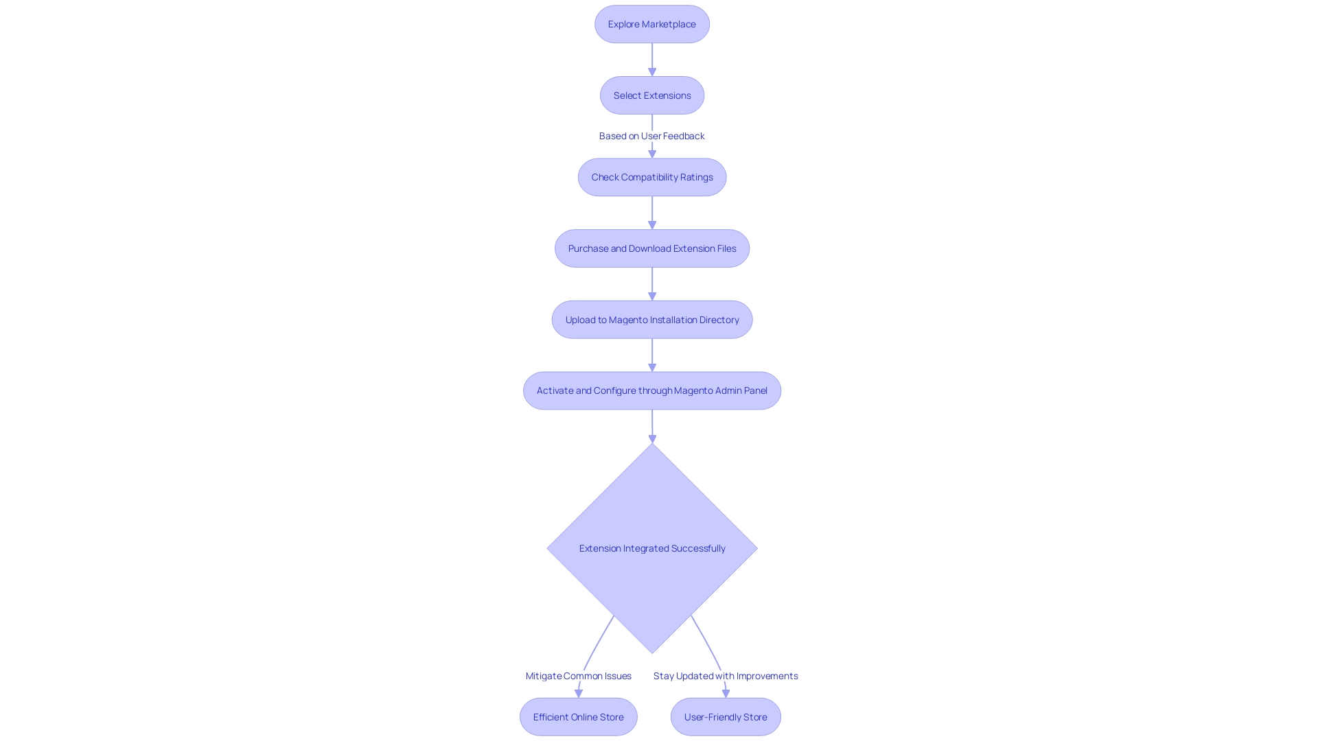 Flowchart: Exploring and Integrating Extensions into Your E-commerce Platform