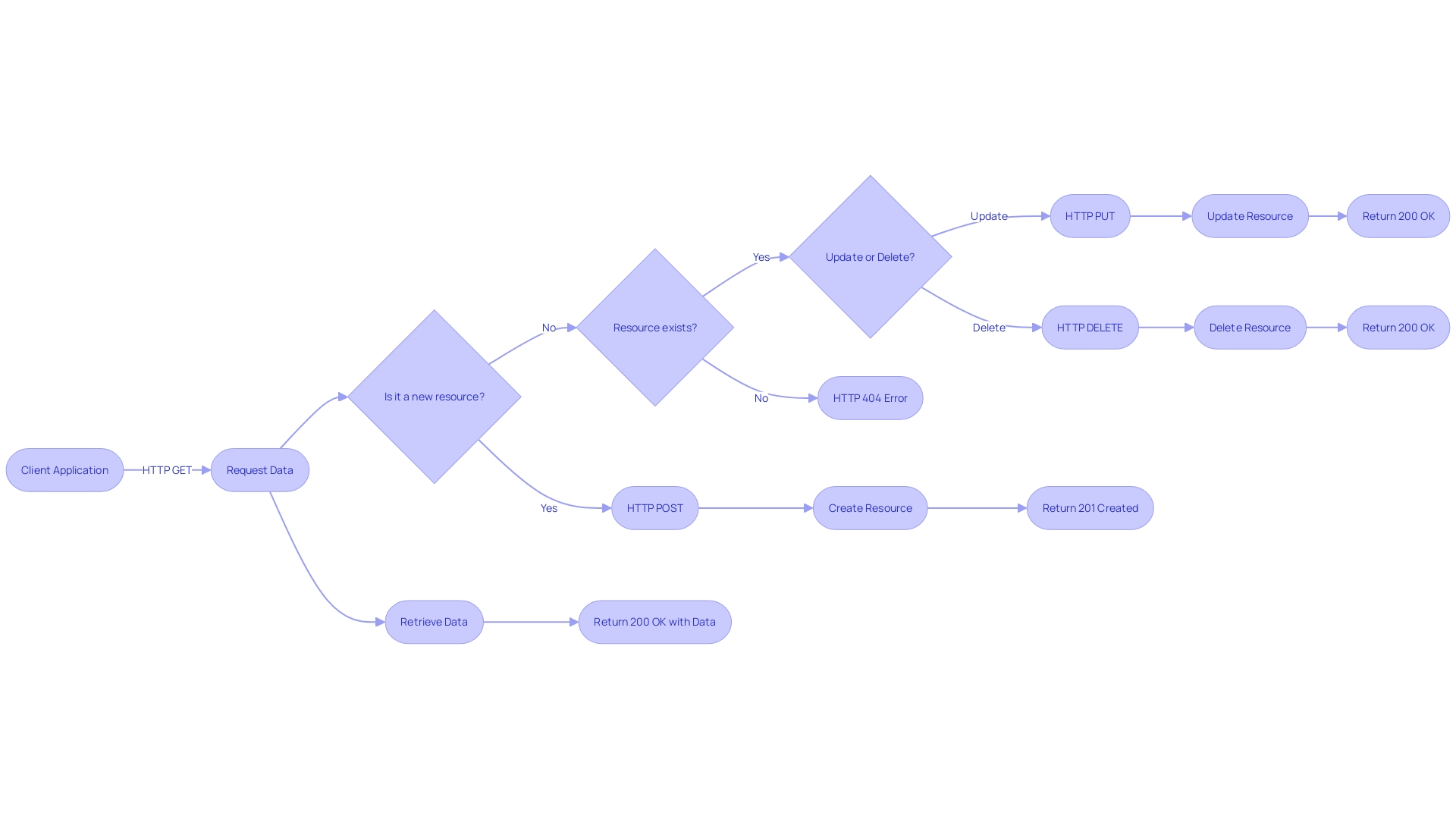 Flowchart: Exploring REST API Architecture