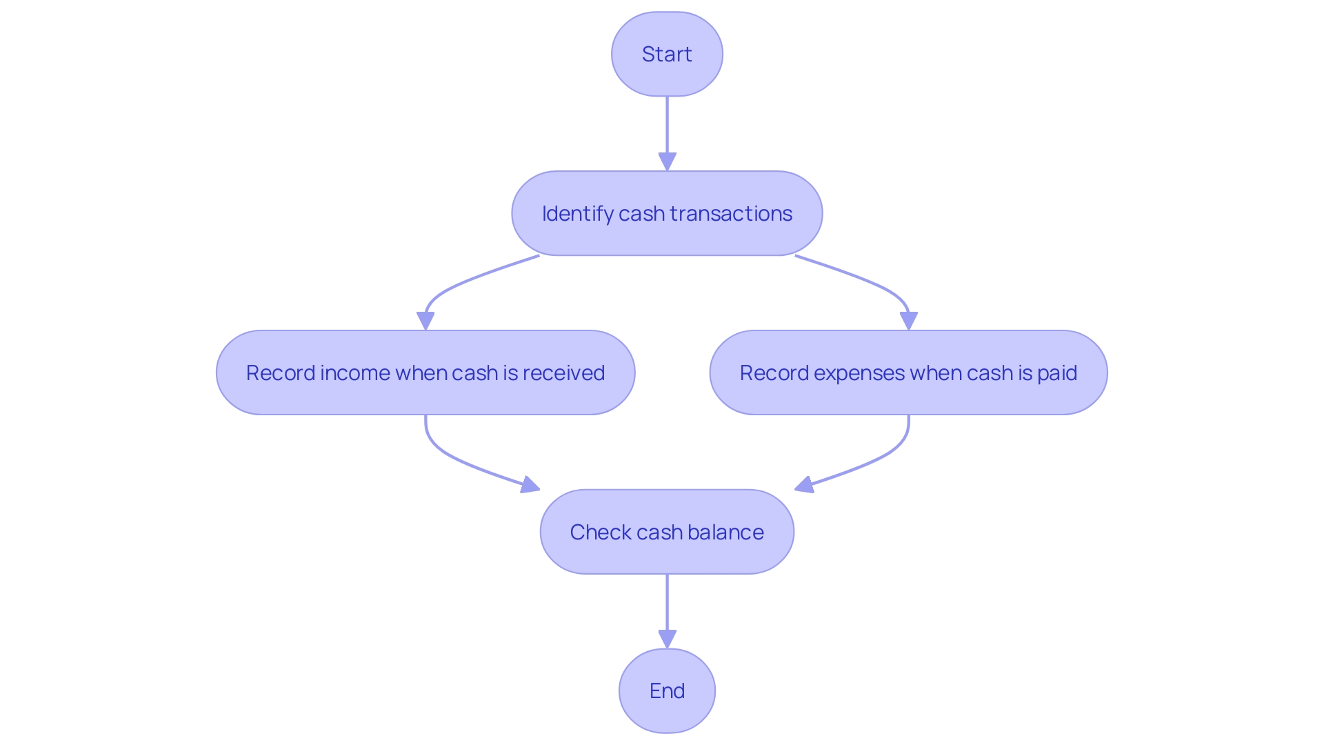 Flowchart: Exploring the intricacies of cash basis accounting