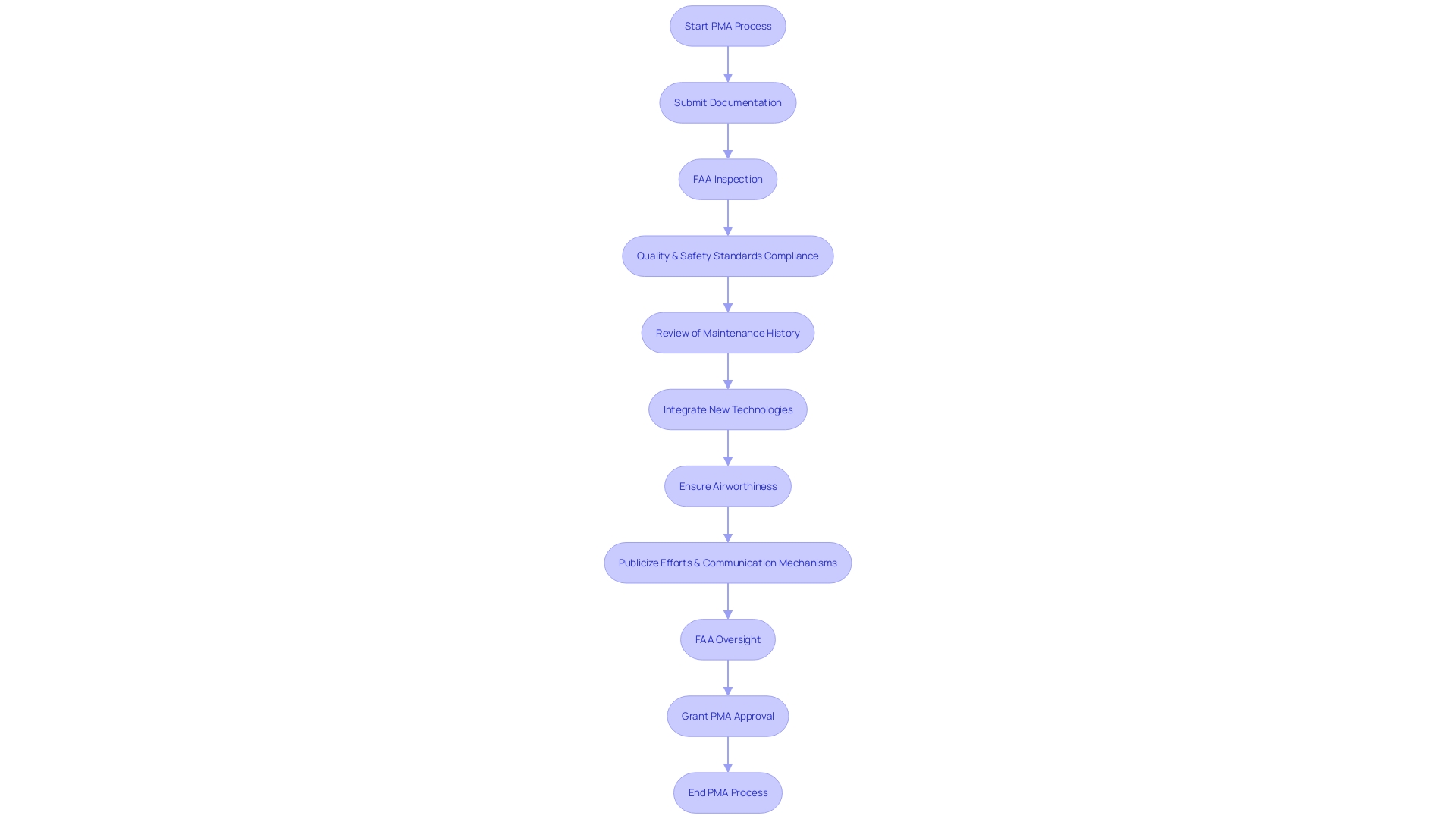 Flowchart: FAA's Parts Manufacturer Approval (PMA) Process