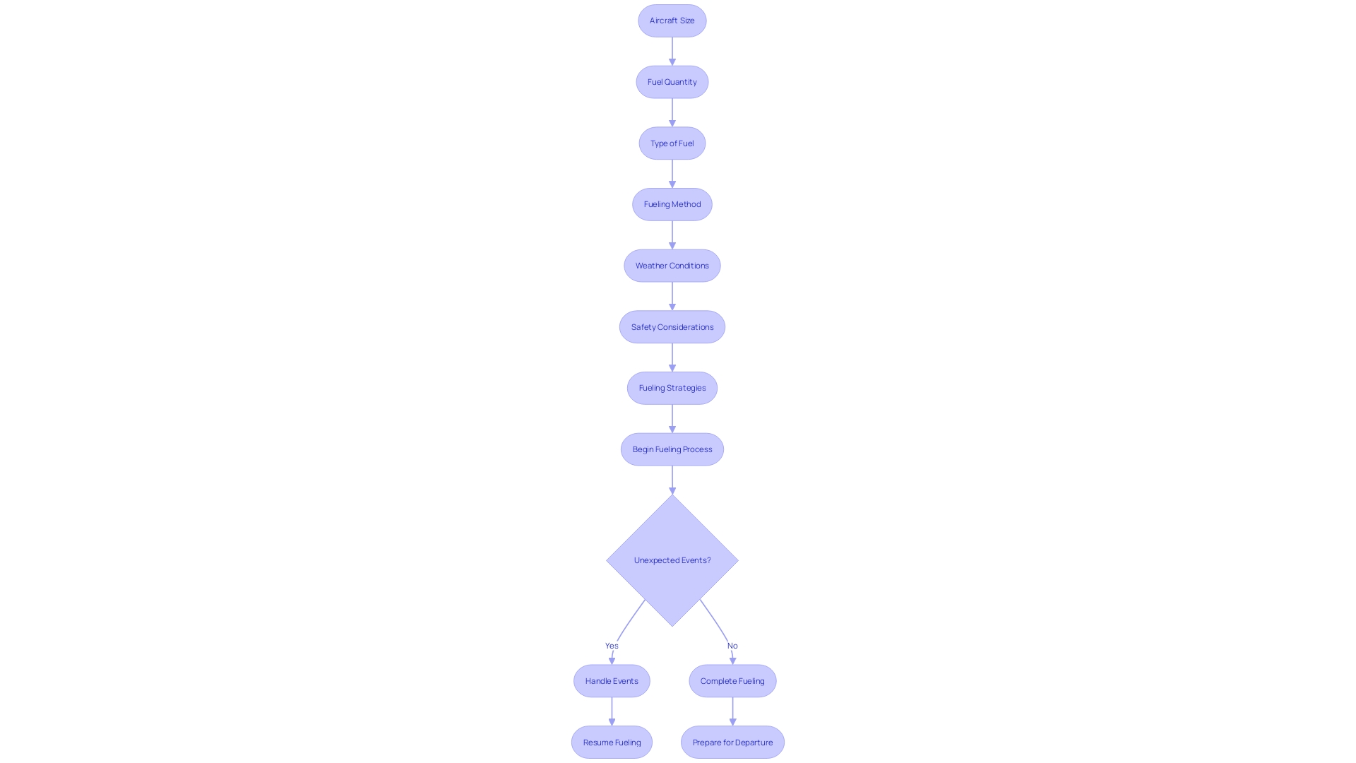 Flowchart: Factors Influencing Aircraft Refueling Time