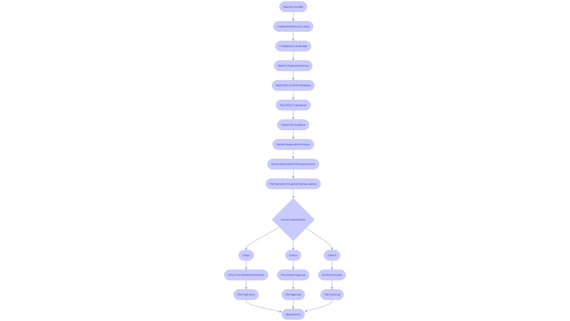 Flowchart: FDA's 510(k) Approval Process for Medical Devices