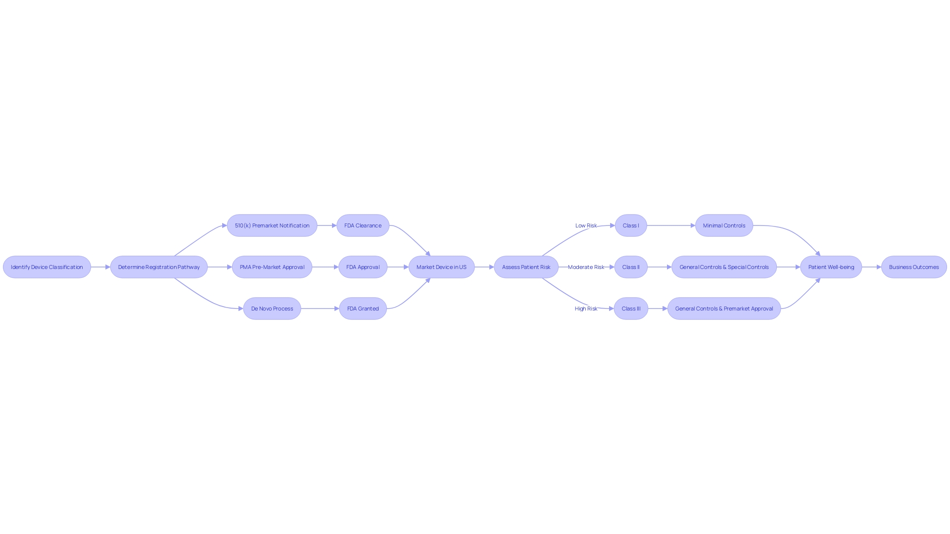 Flowchart: FDA's 510(k) Clearance Procedure for Medical Instruments