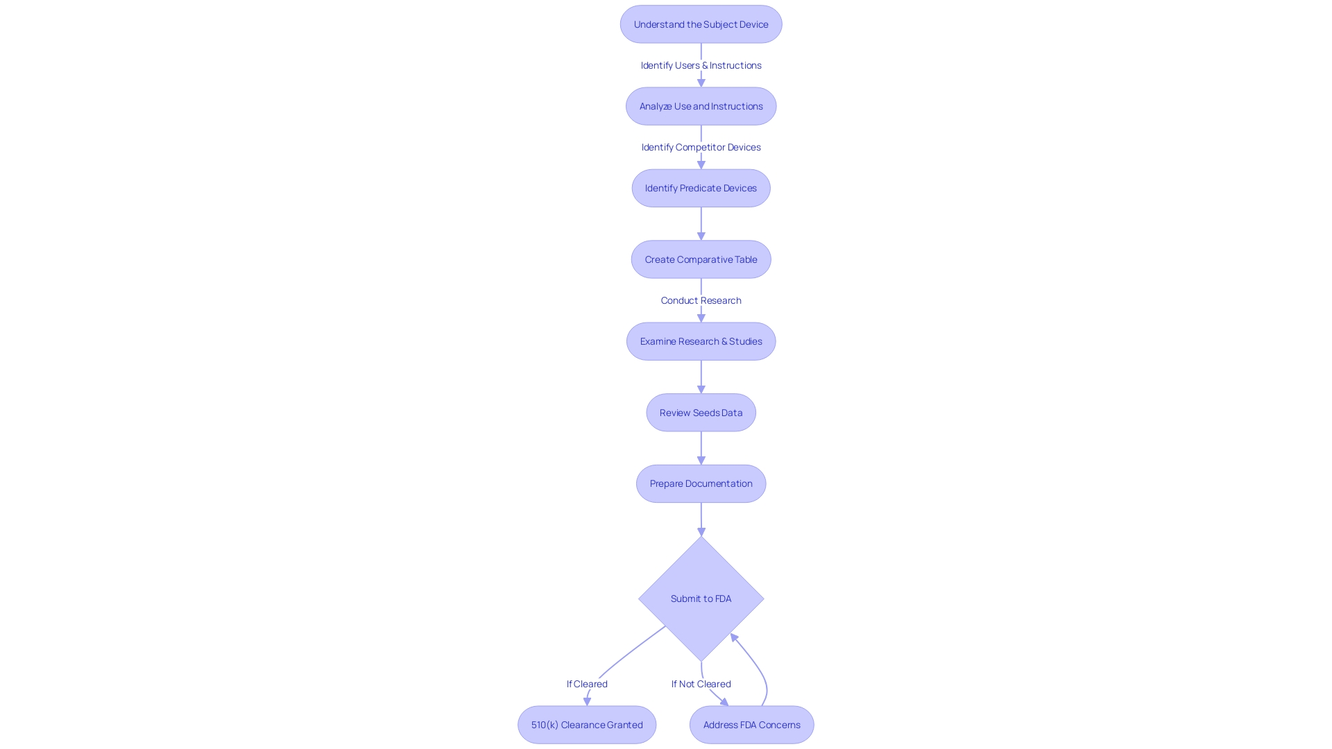 Flowchart: FDA's 510(k) Clearance Procedure