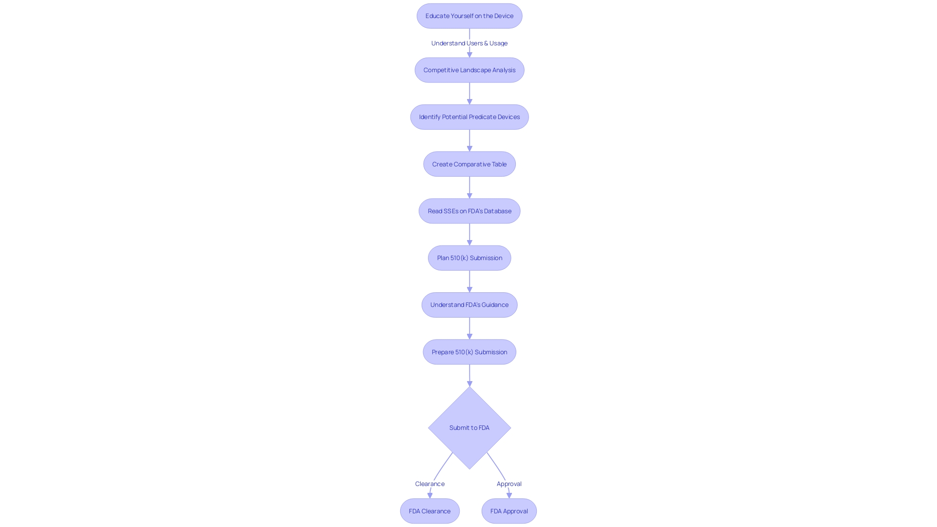 Flowchart: FDA's 510(k) Premarket Notification Process