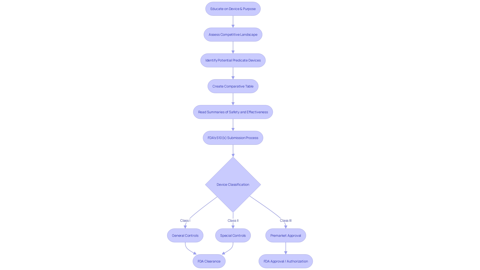 Flowchart: FDA's 510(k) Submission Process