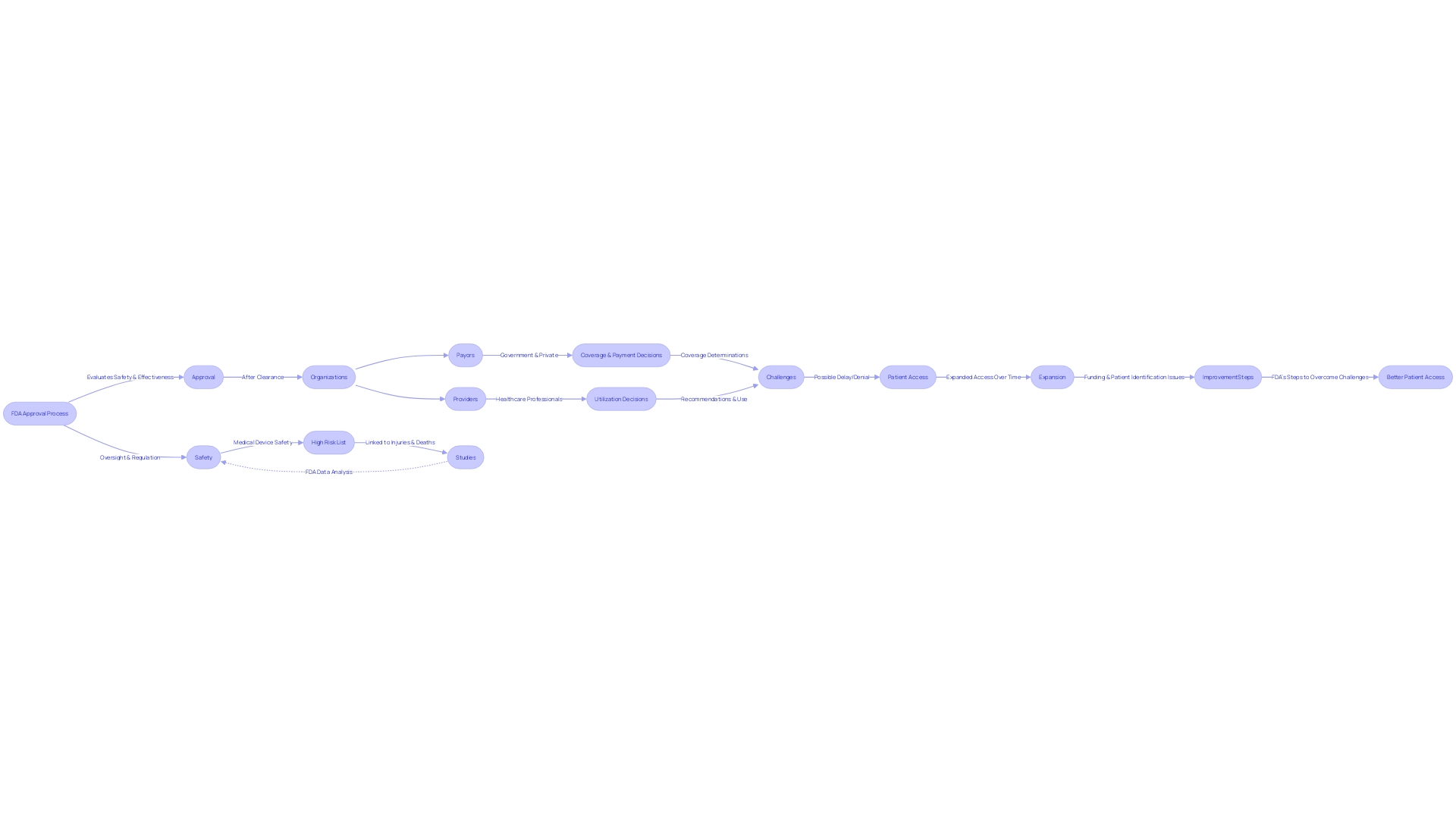 Flowchart: FDA's Breakthrough Program and the Journey of Healthcare Technology