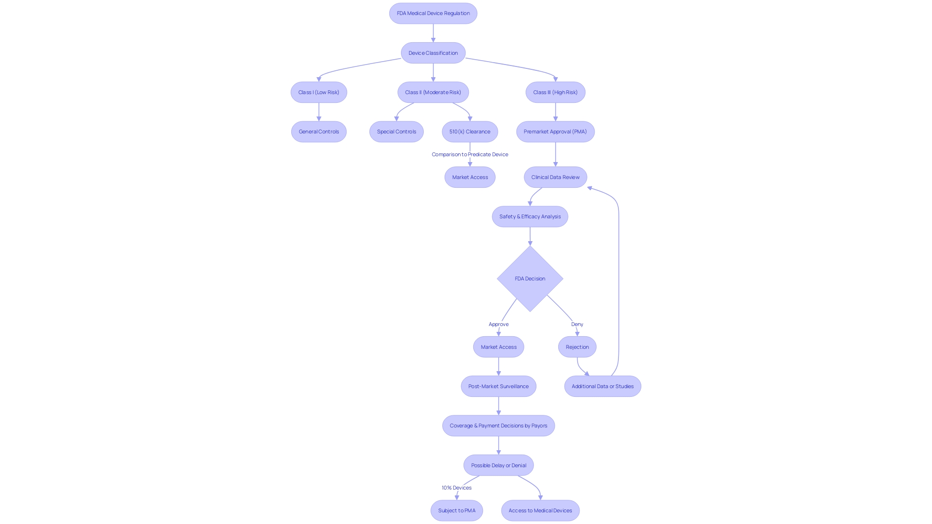 Flowchart: FDA's Medical Device Approval Process