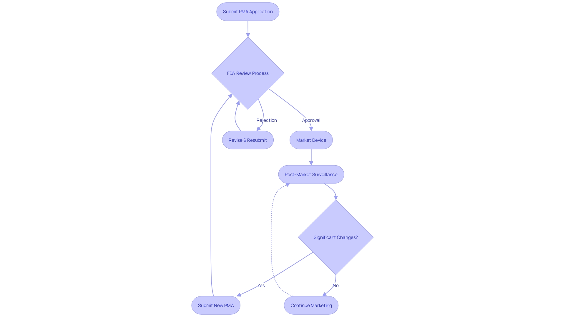 Flowchart: FDA's PMA Pathway for High-Risk Medical Instruments