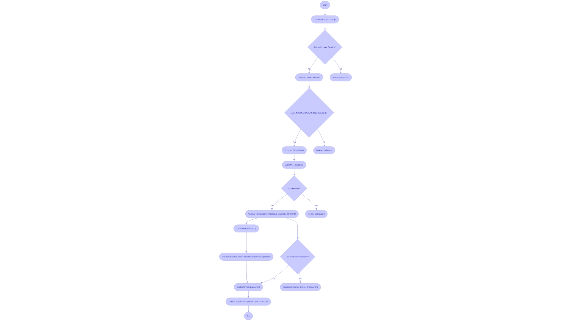 Flowchart: FDA's Program and Device Designation Process