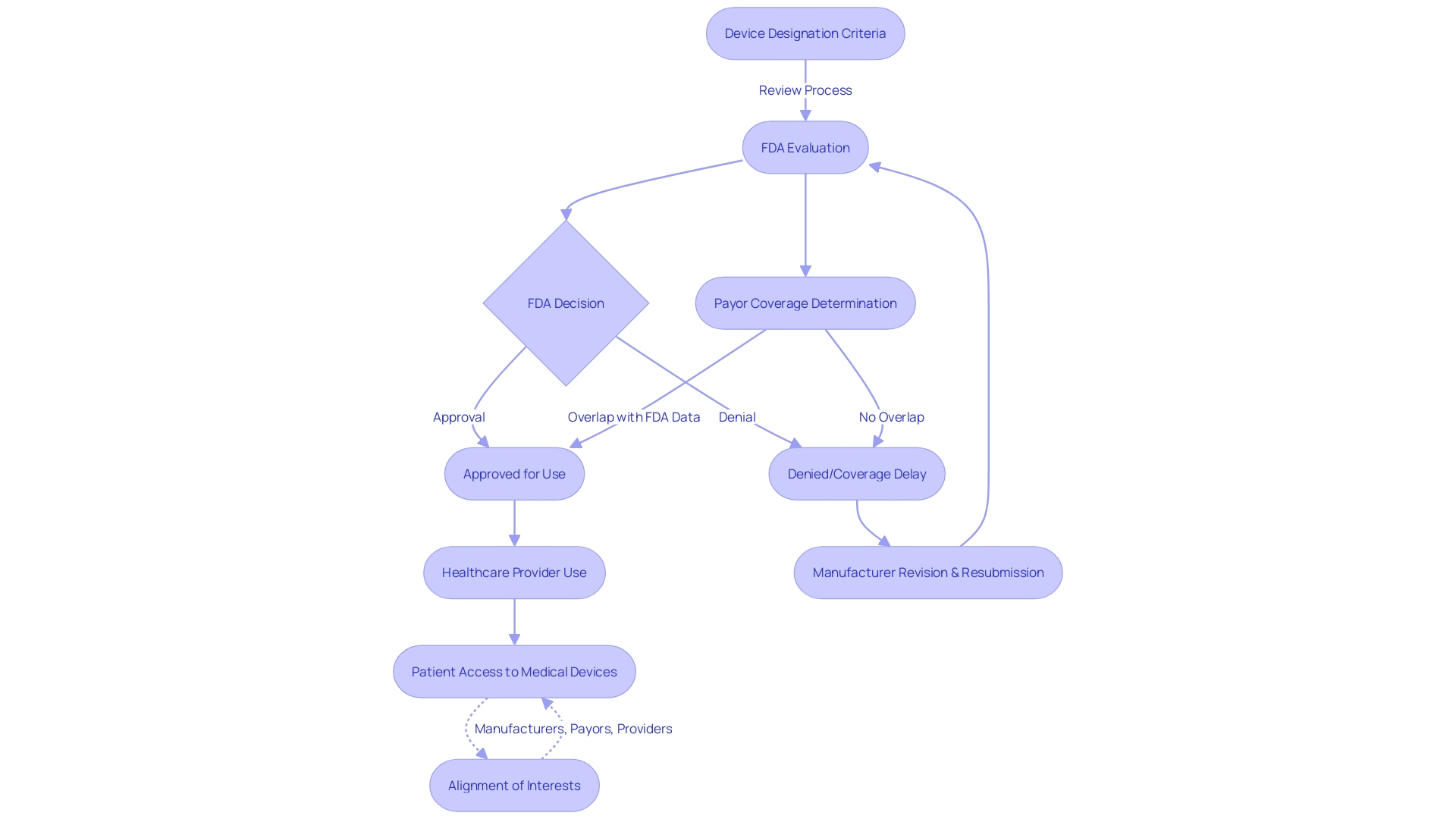 Flowchart: FDA's Program for Advancing Innovative Medical Technology