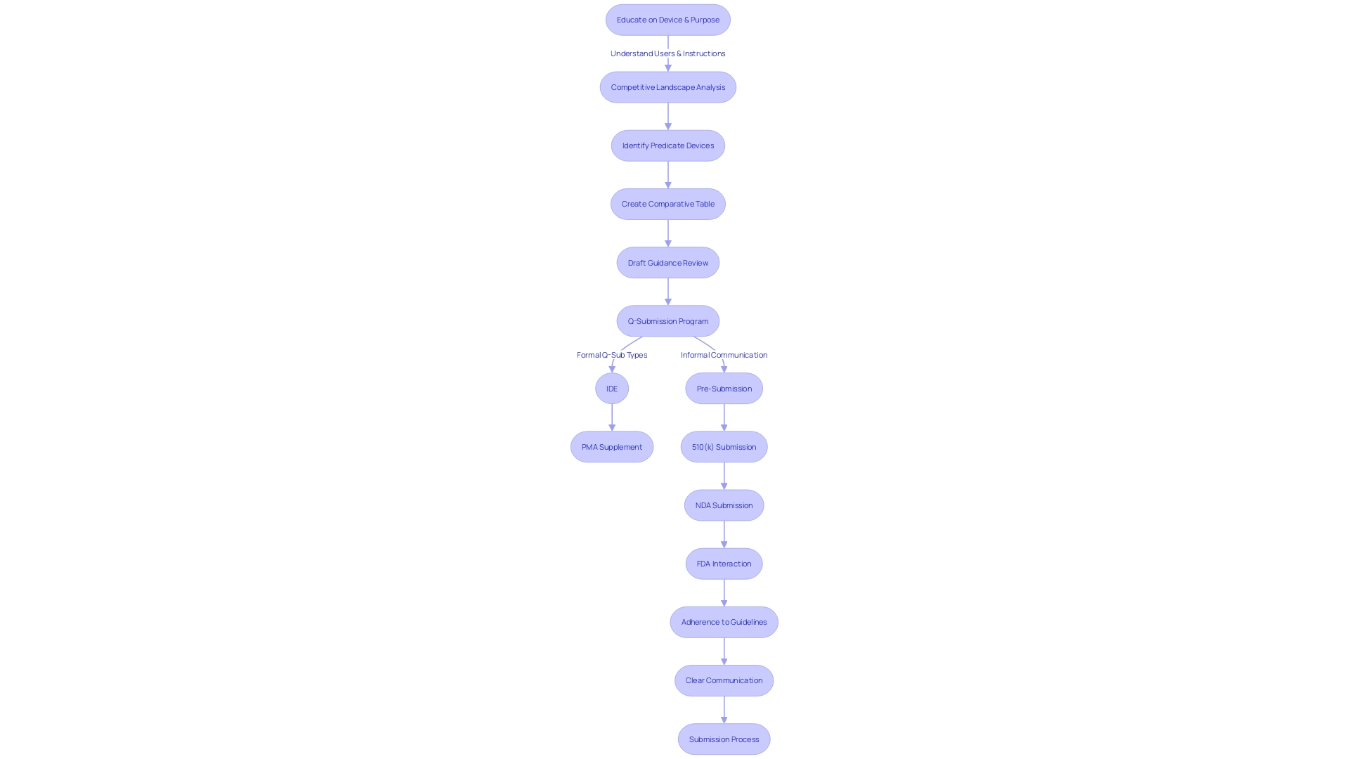 Flowchart: FDA's Q-Submission Program